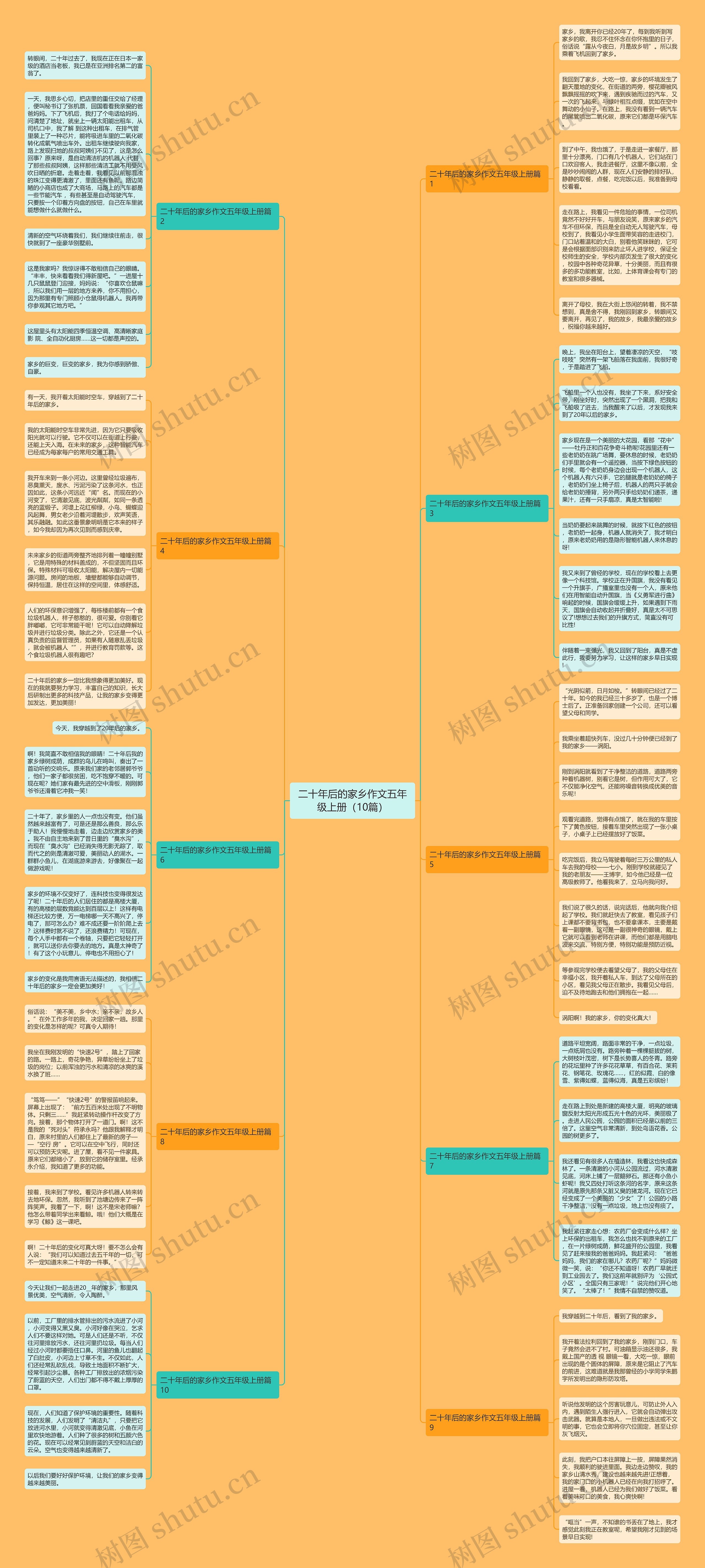 二十年后的家乡作文五年级上册（10篇）思维导图