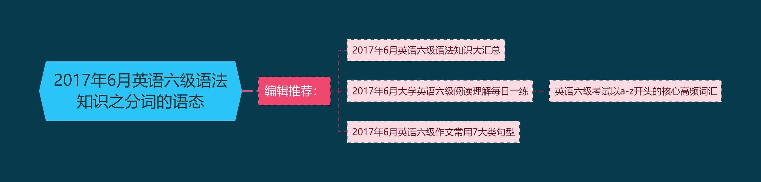 2017年6月英语六级语法知识之分词的语态思维导图