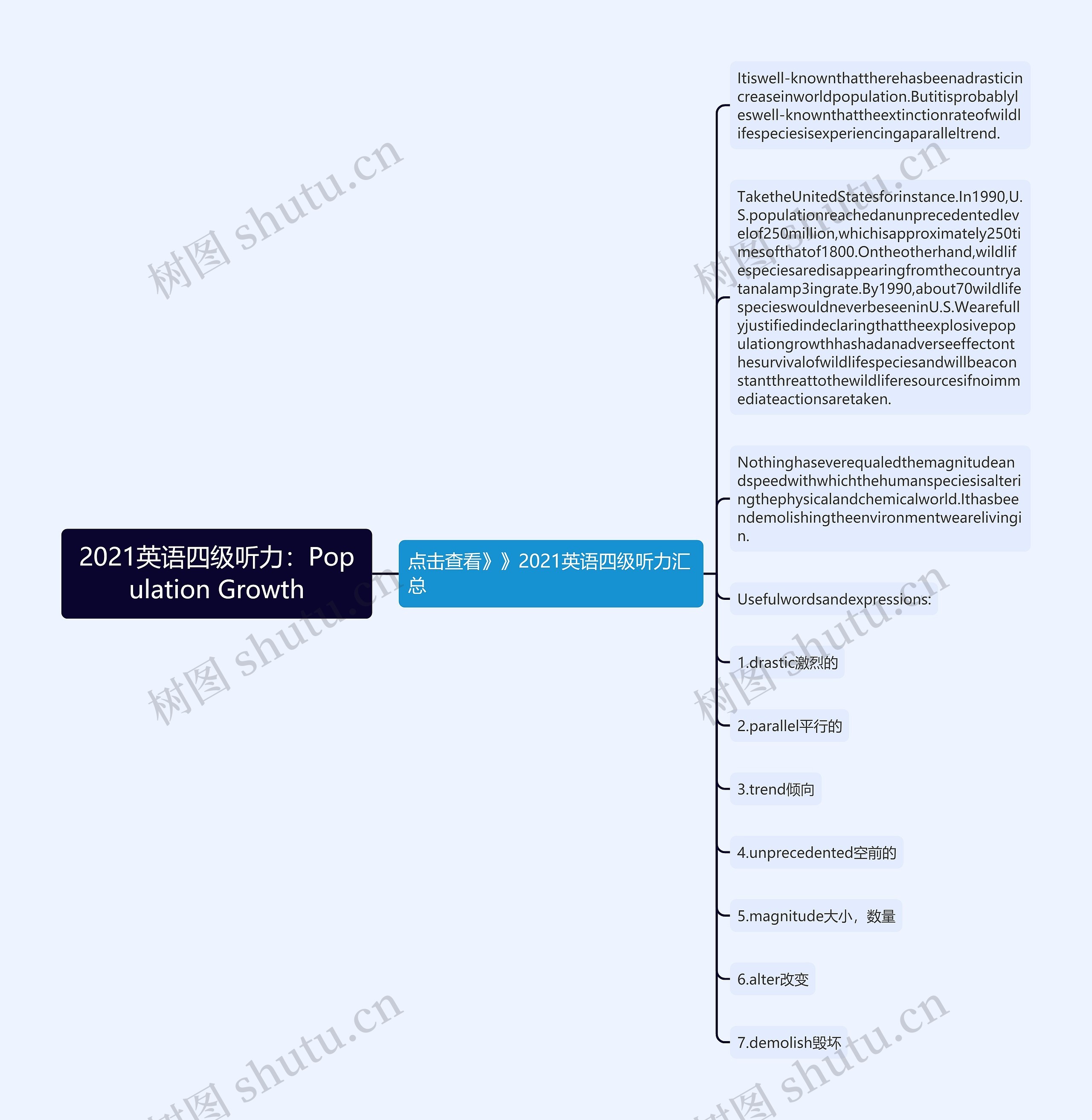 2021英语四级听力：Population Growth思维导图