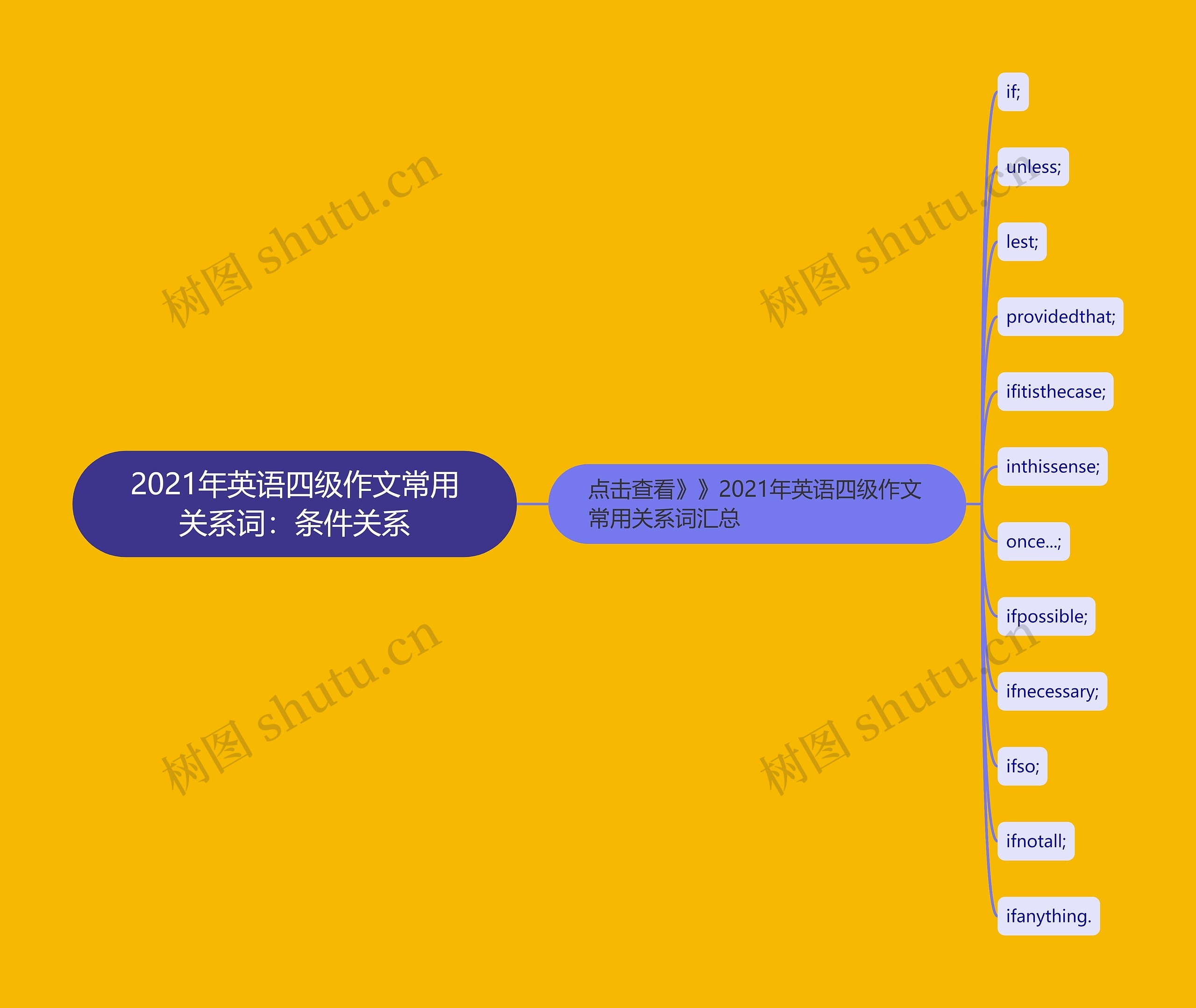 2021年英语四级作文常用关系词：条件关系思维导图