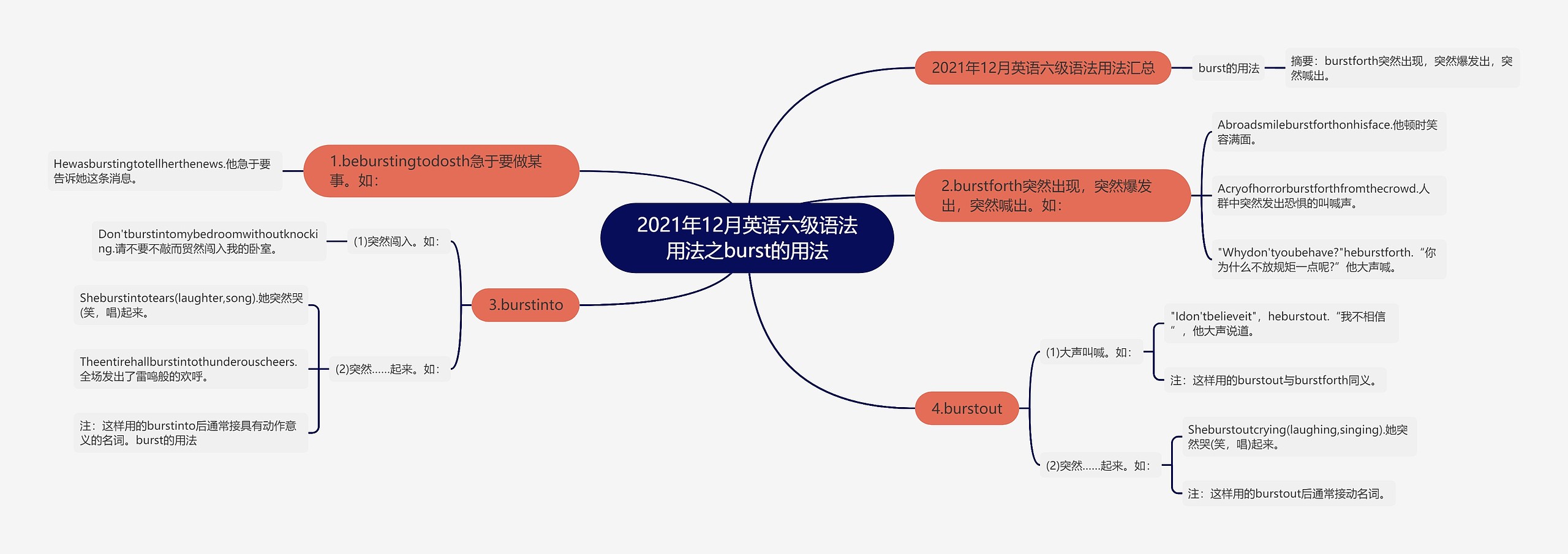 2021年12月英语六级语法用法之burst的用法