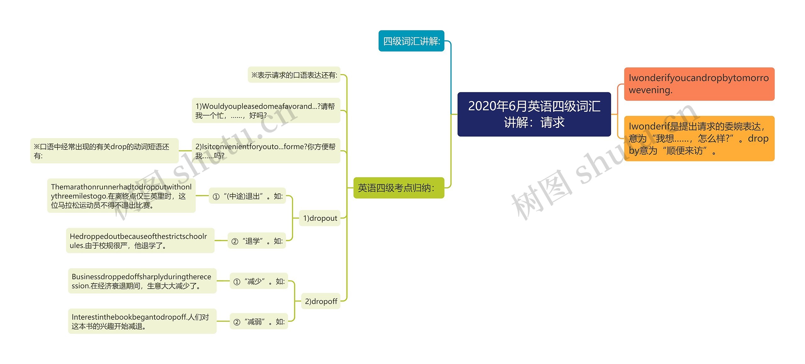 2020年6月英语四级词汇讲解：请求