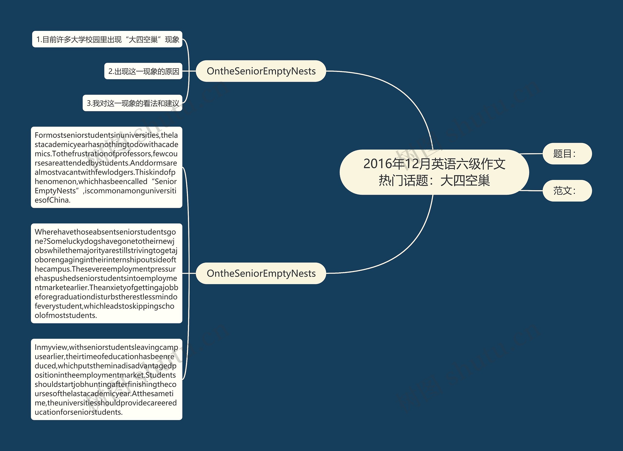 2016年12月英语六级作文热门话题：大四空巢思维导图