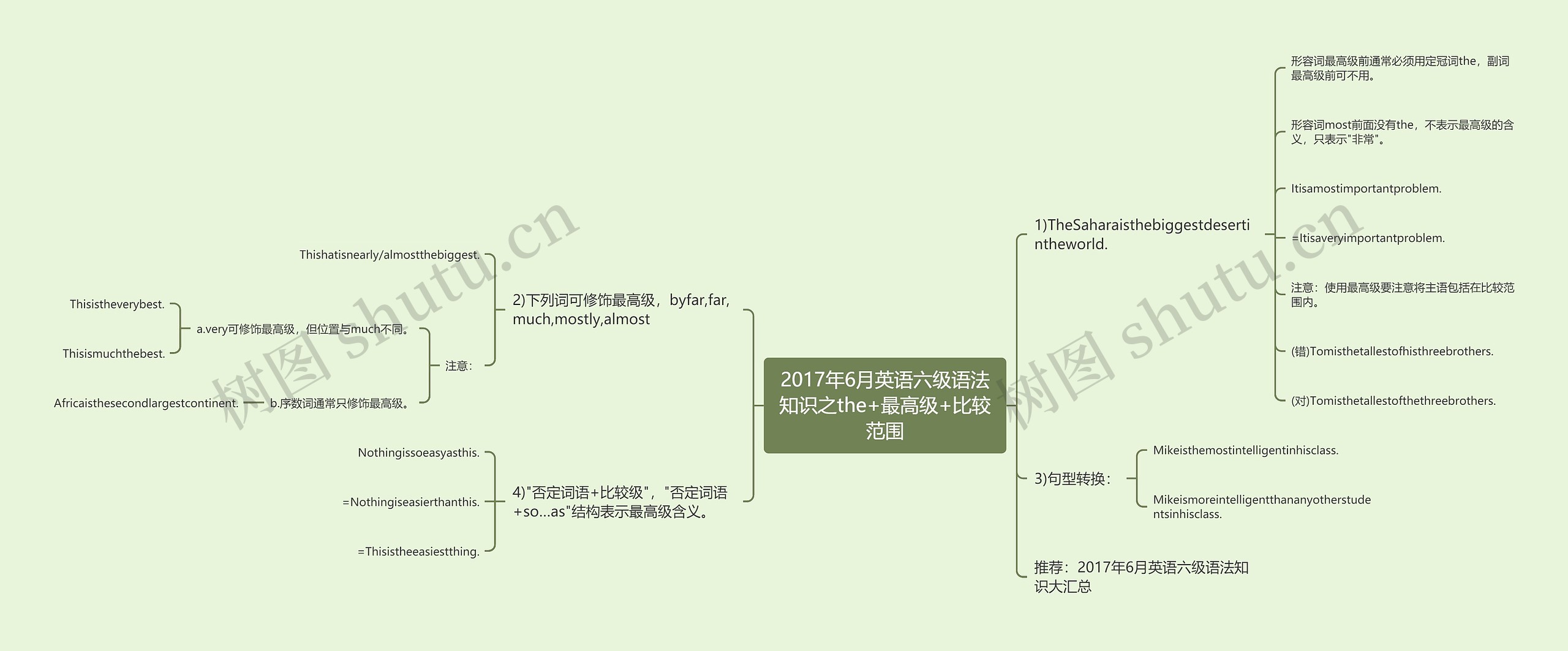 2017年6月英语六级语法知识之the+最高级+比较范围思维导图