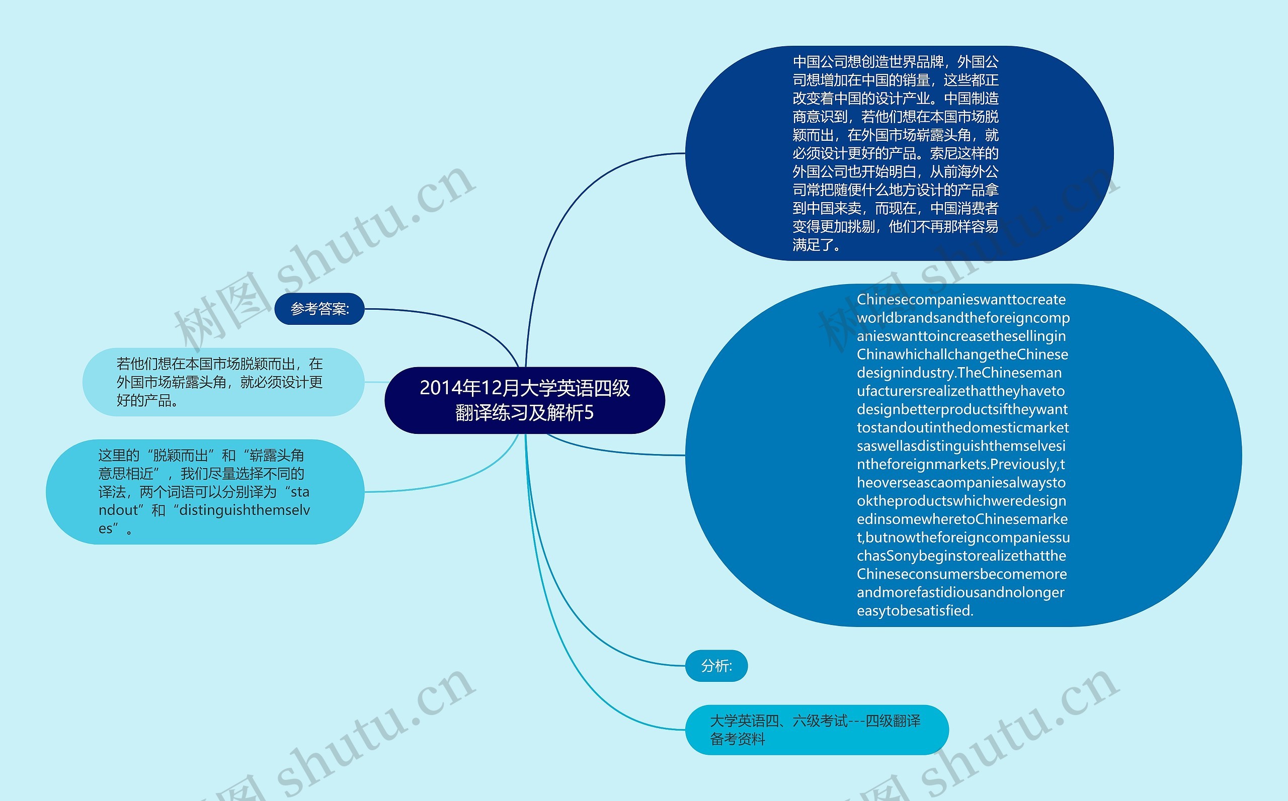 2014年12月大学英语四级翻译练习及解析5思维导图