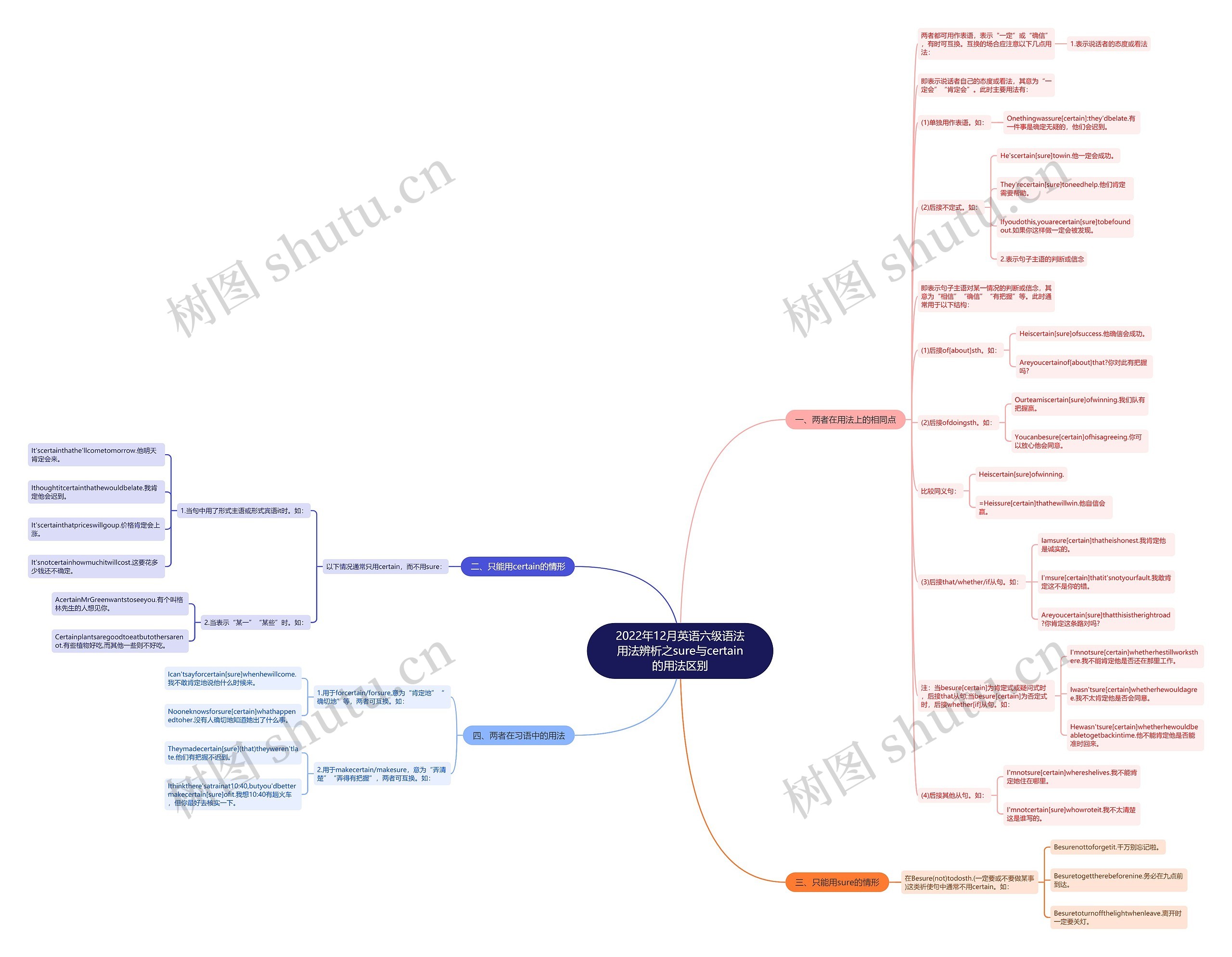 2022年12月英语六级语法用法辨析之sure与certain的用法区别思维导图