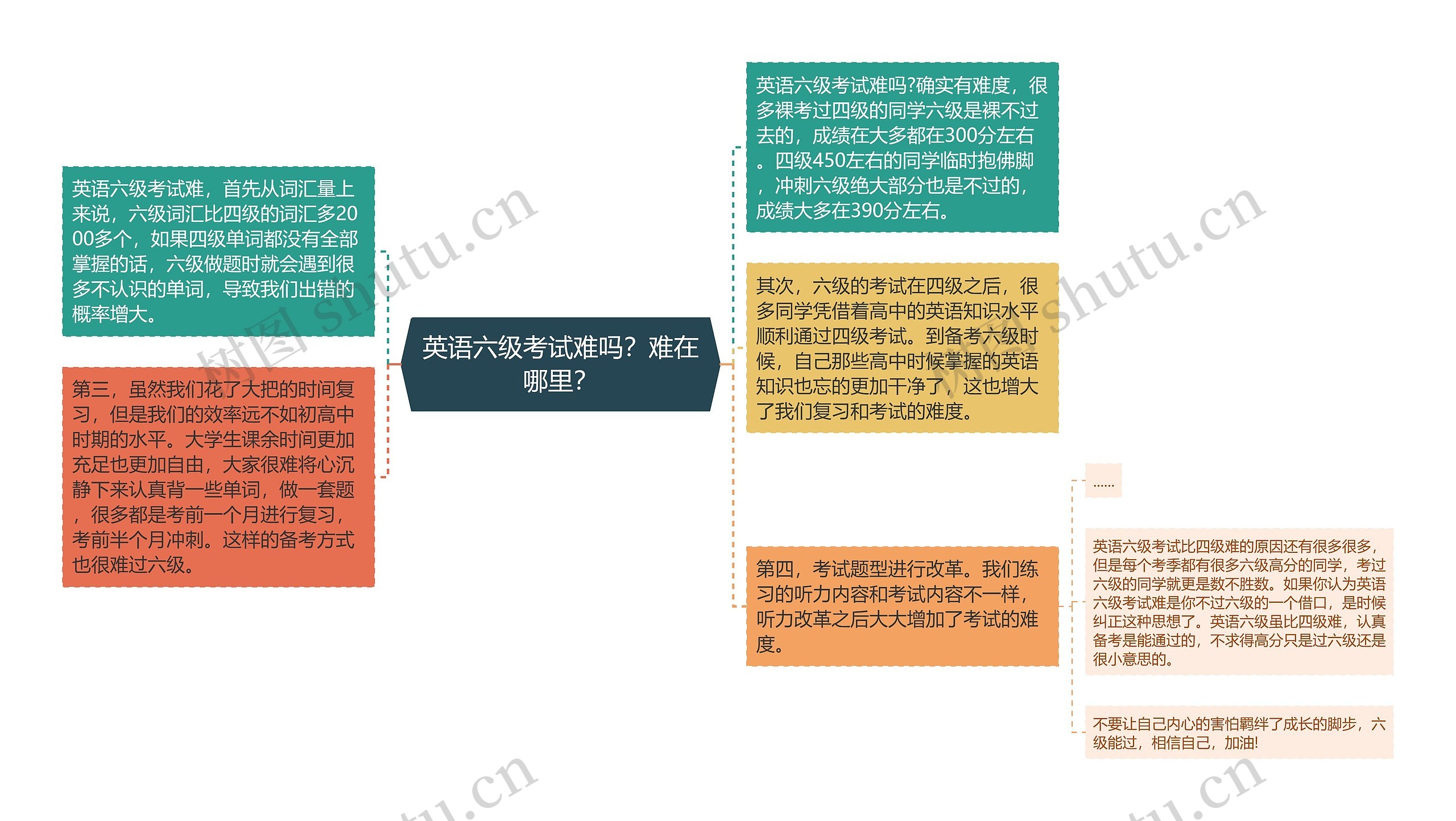 英语六级考试难吗？难在哪里？