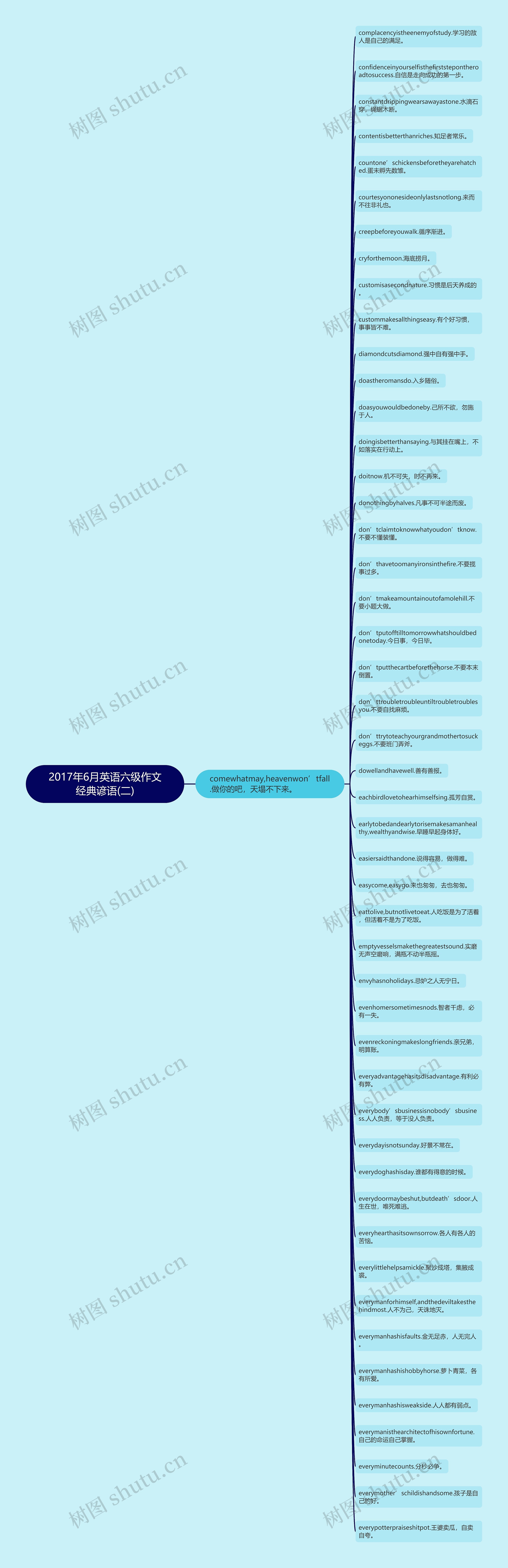 2017年6月英语六级作文经典谚语(二)思维导图