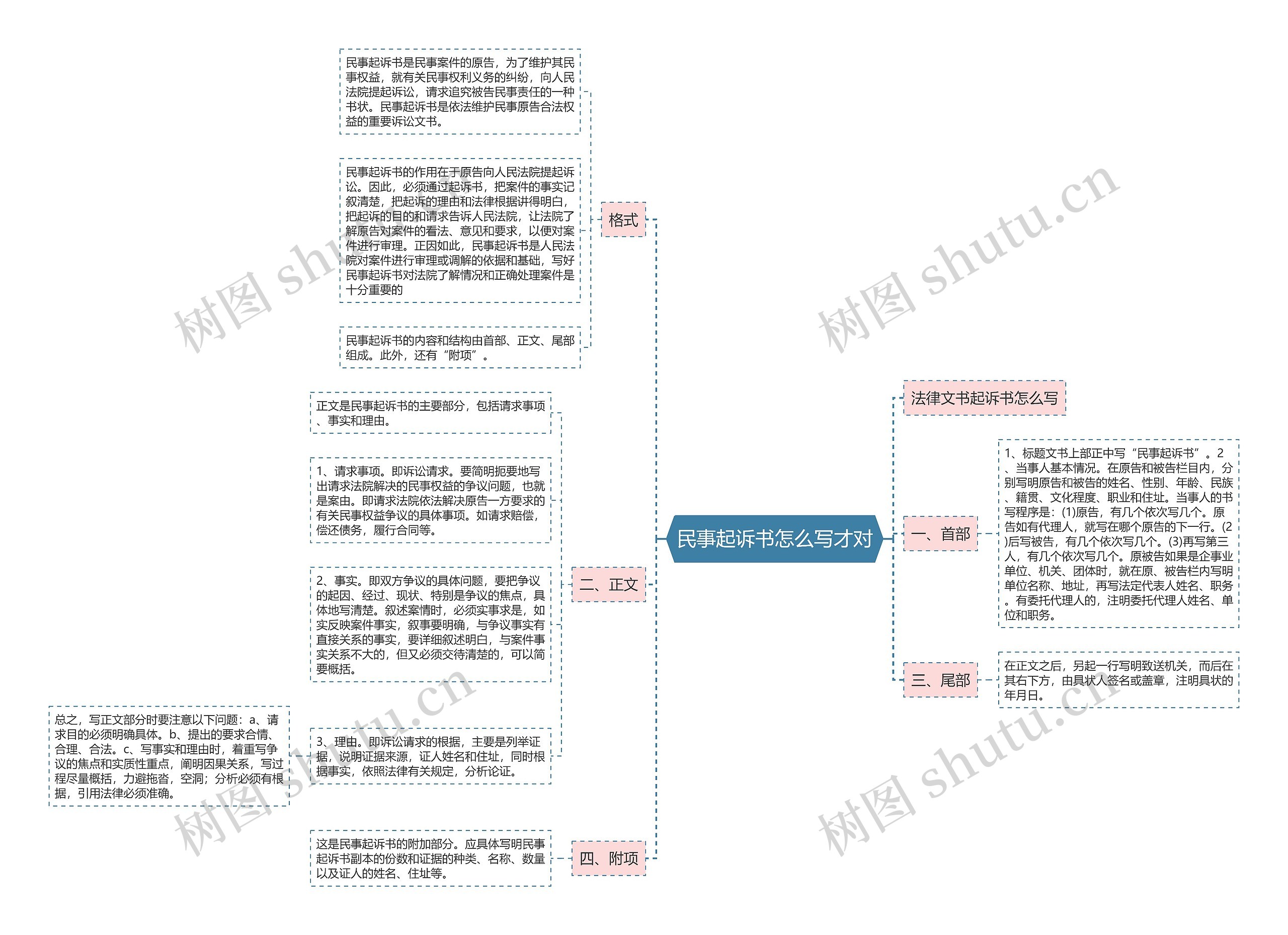 民事起诉书怎么写才对思维导图
