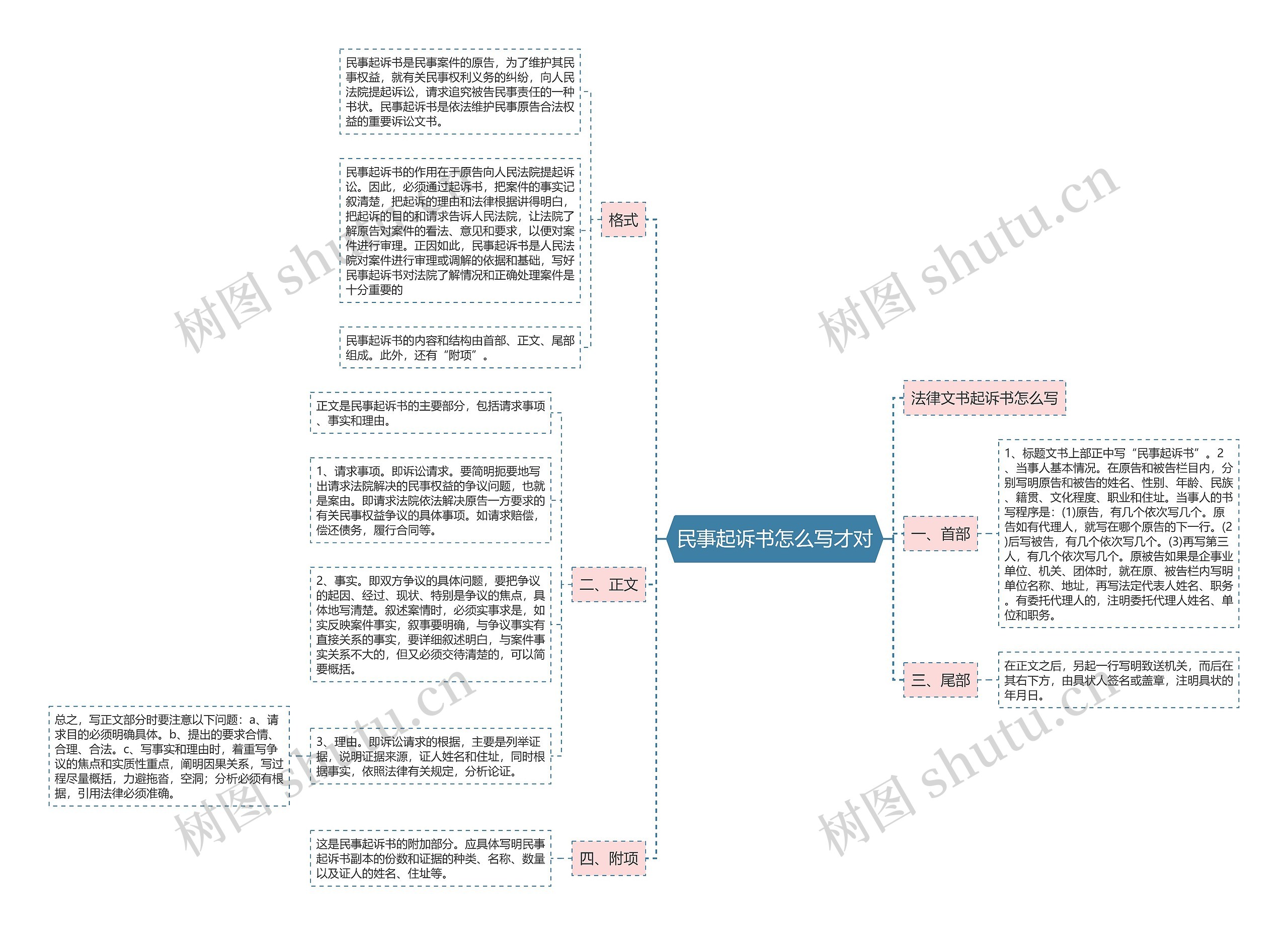 民事起诉书怎么写才对 民事起诉书怎么写才对