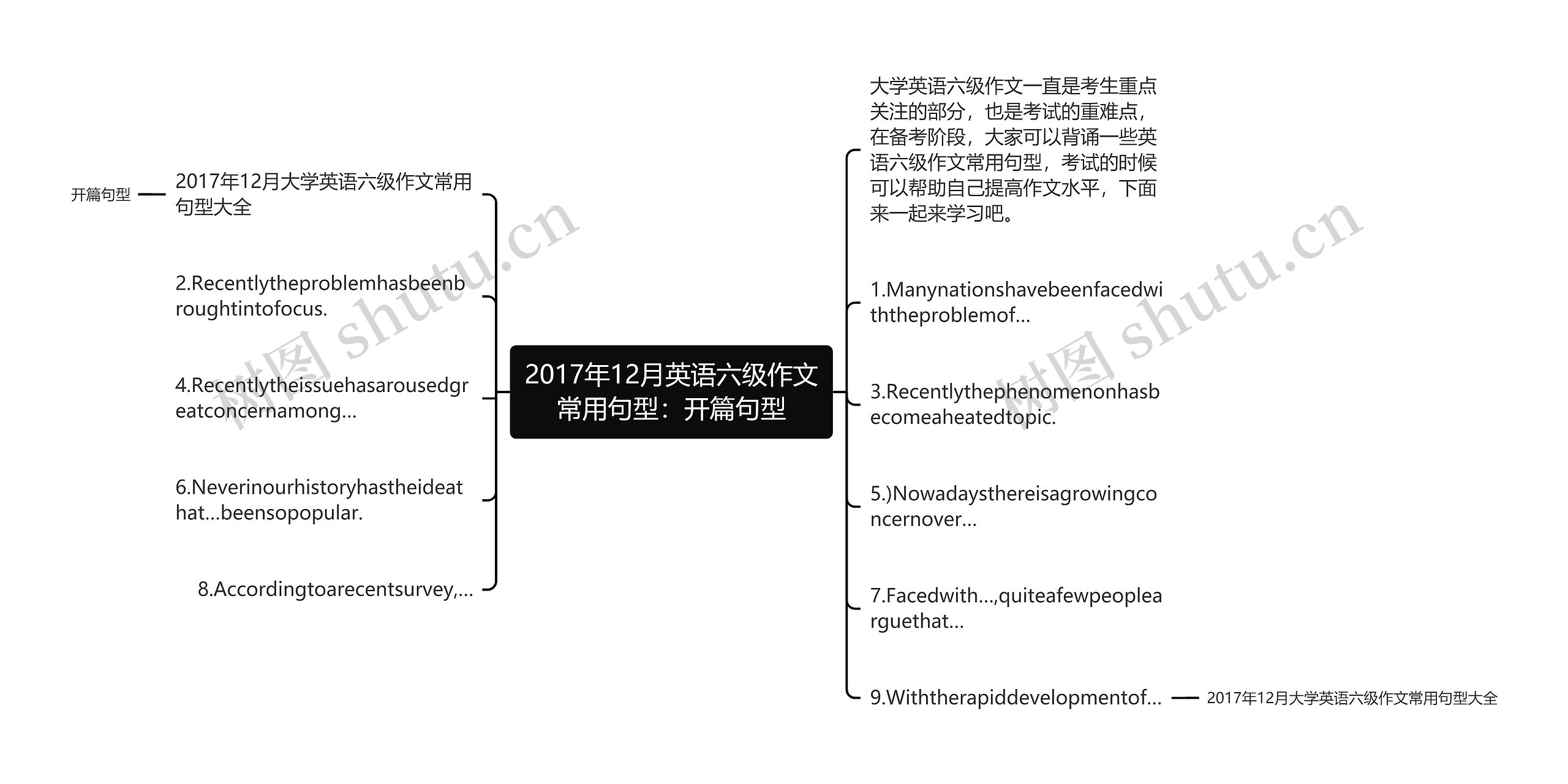 2017年12月英语六级作文常用句型：开篇句型思维导图