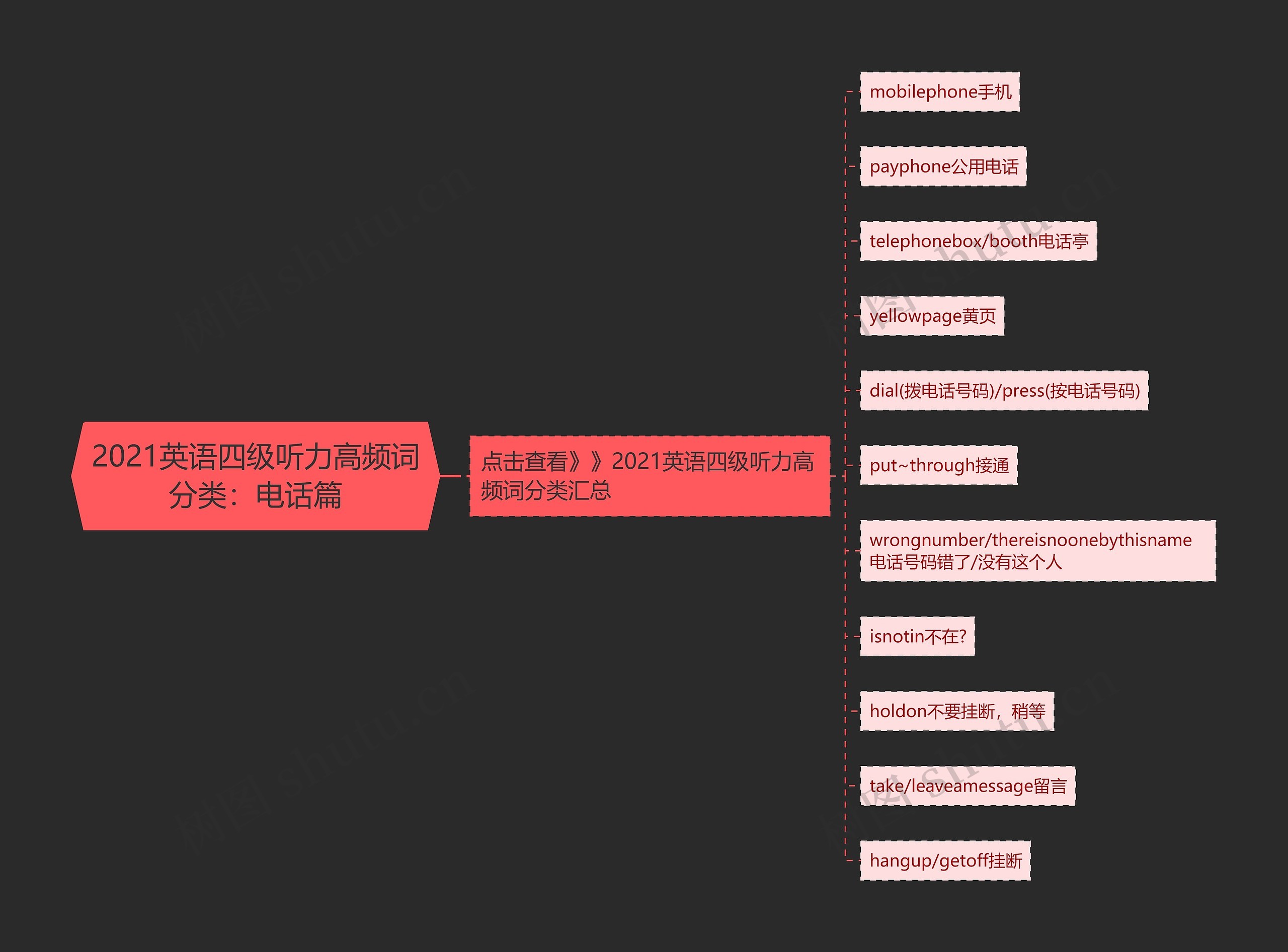 2021英语四级听力高频词分类：电话篇思维导图