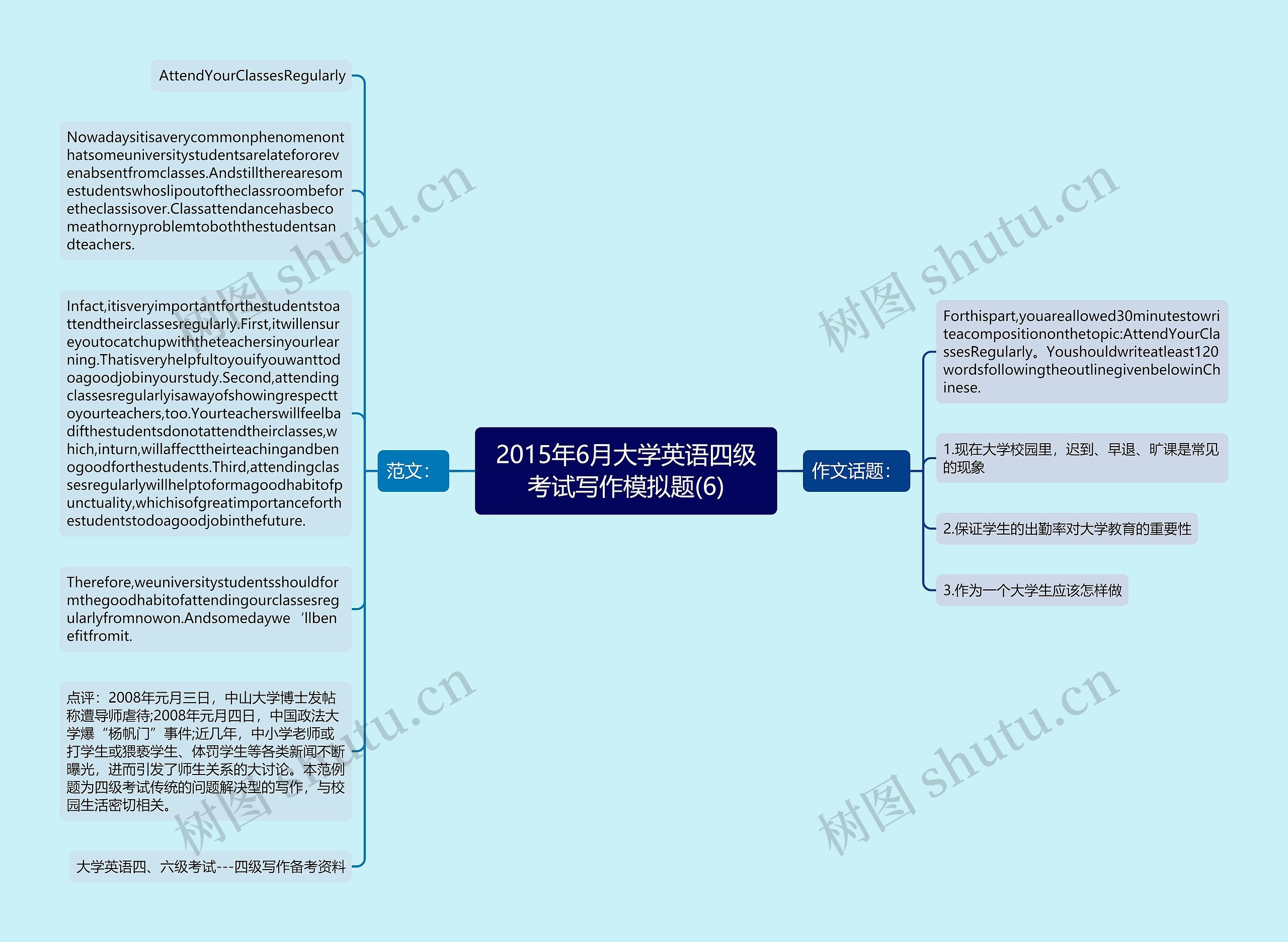 2015年6月大学英语四级考试写作模拟题(6)思维导图