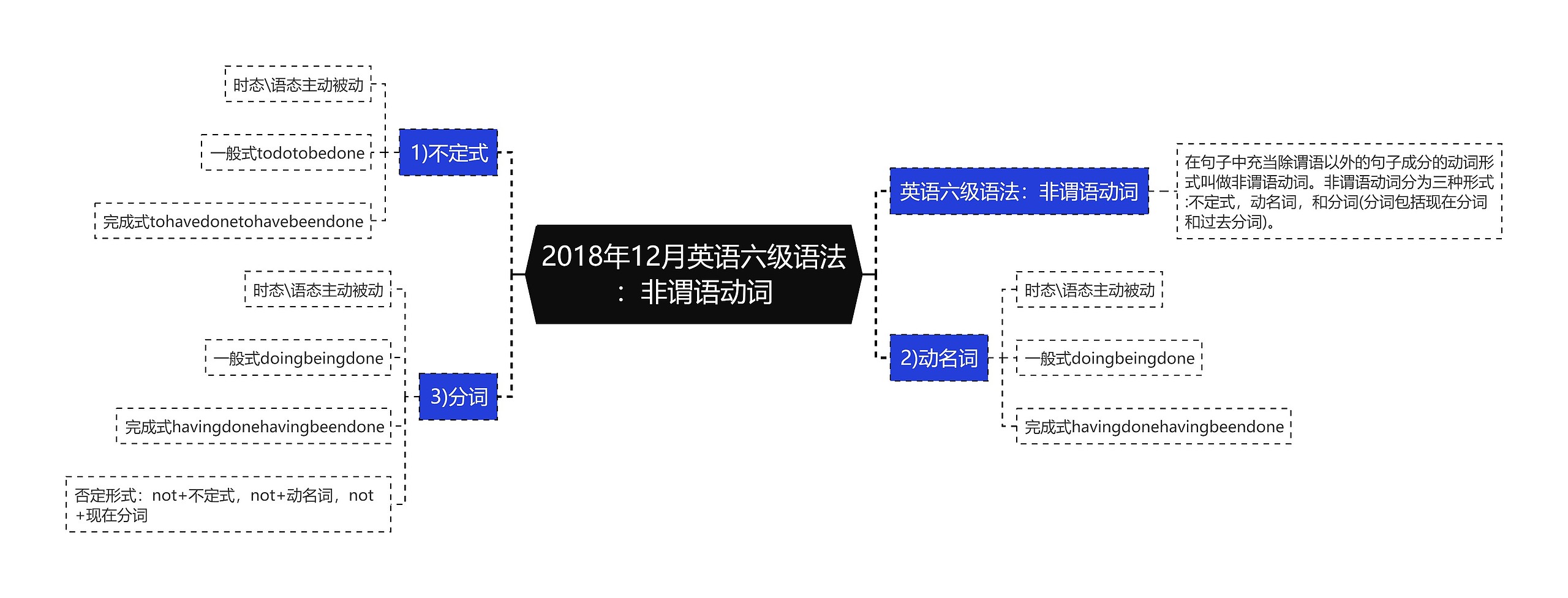 2018年12月英语六级语法：非谓语动词思维导图