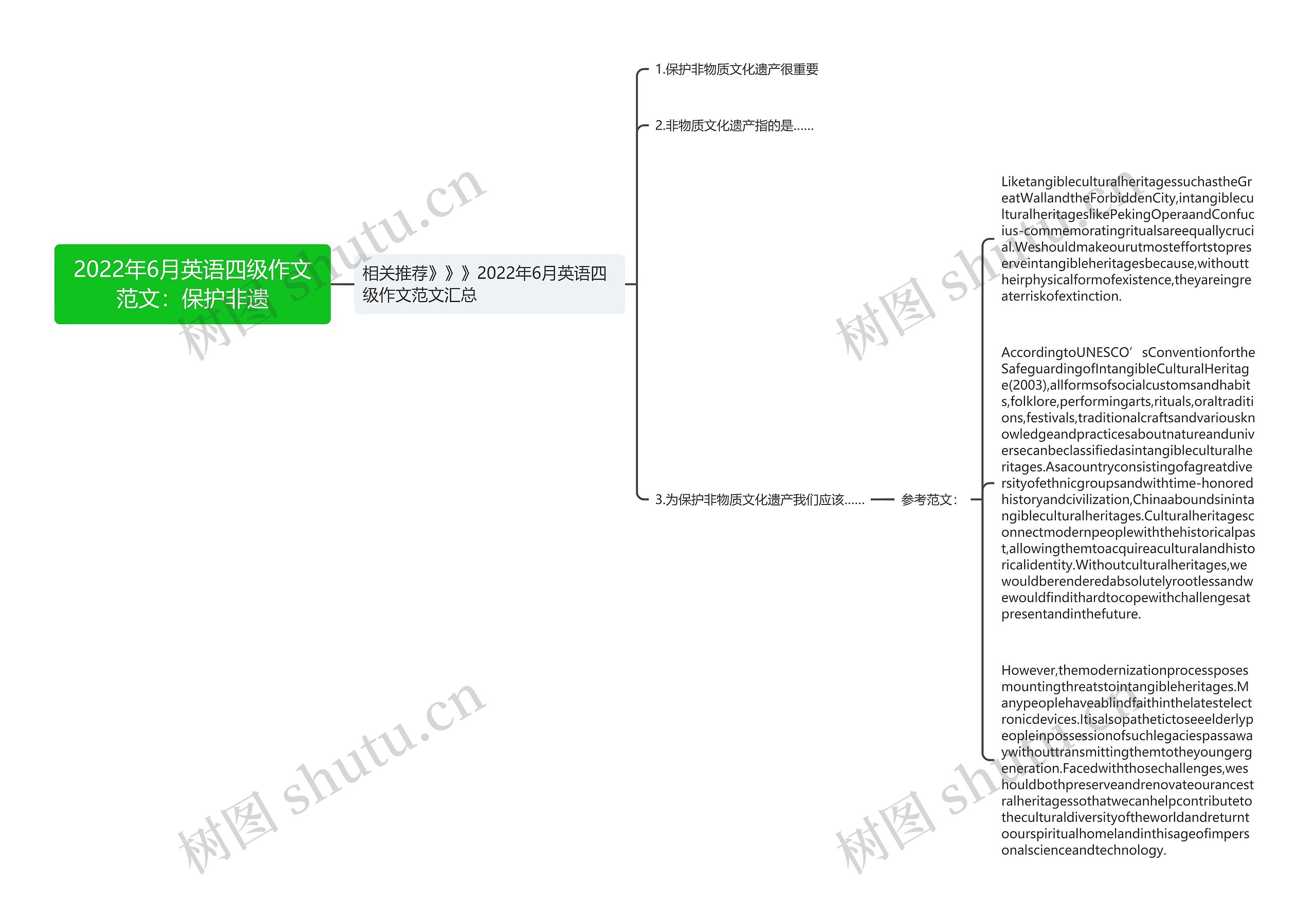 2022年6月英语四级作文范文：保护非遗