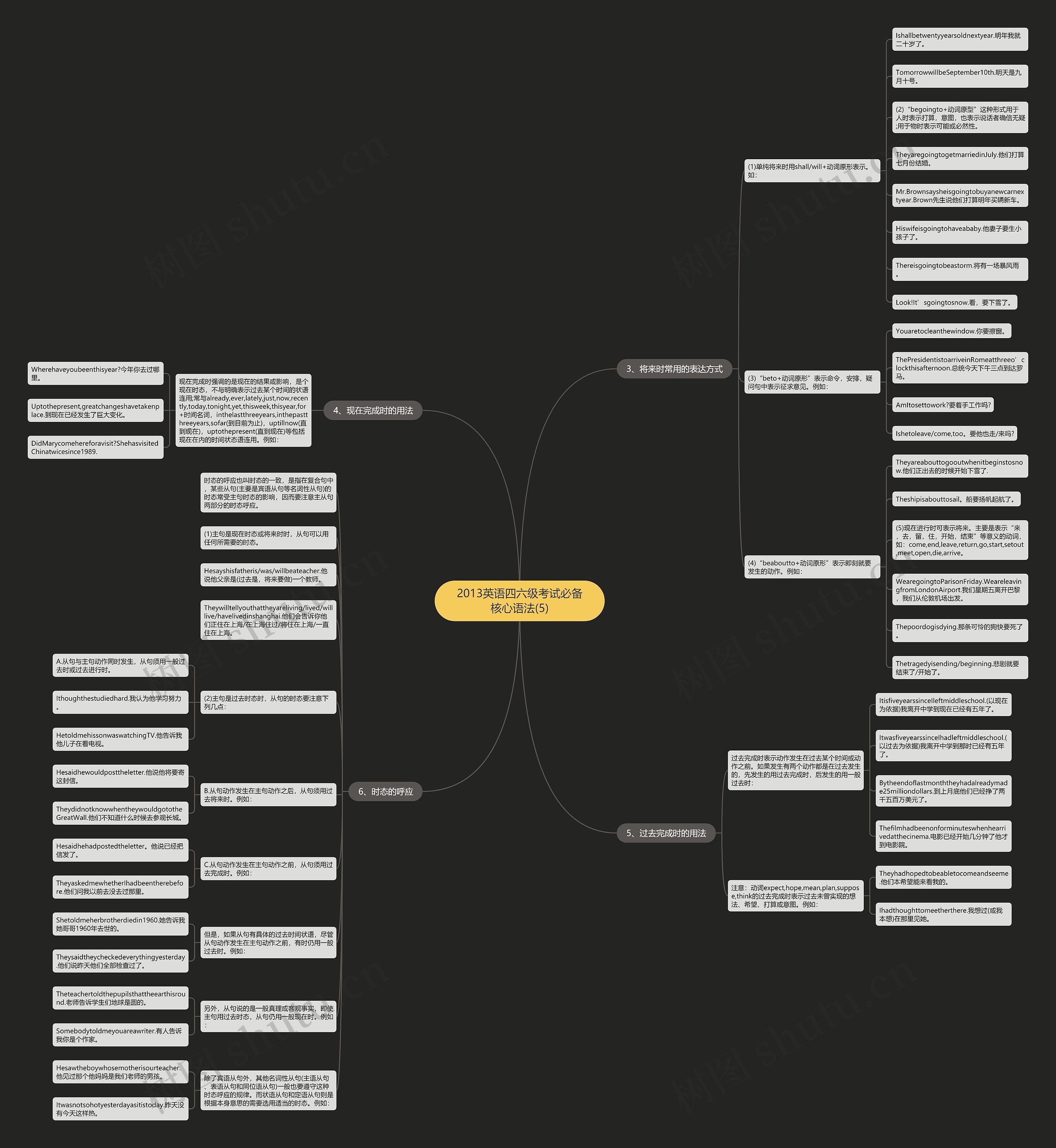 2013英语四六级考试必备核心语法(5)思维导图