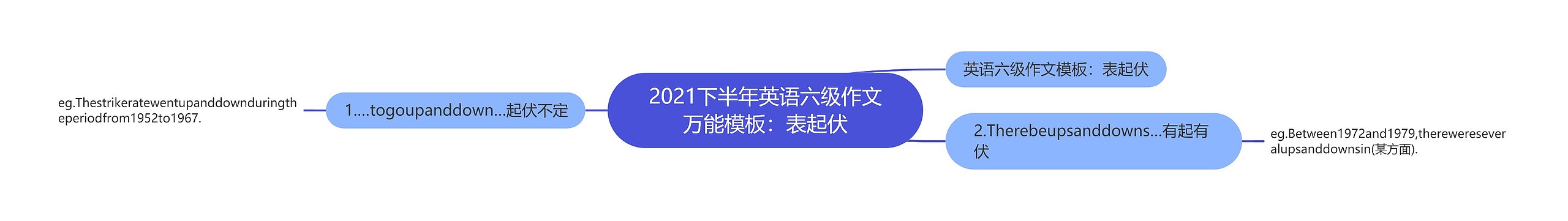 2021下半年英语六级作文万能：表起伏思维导图