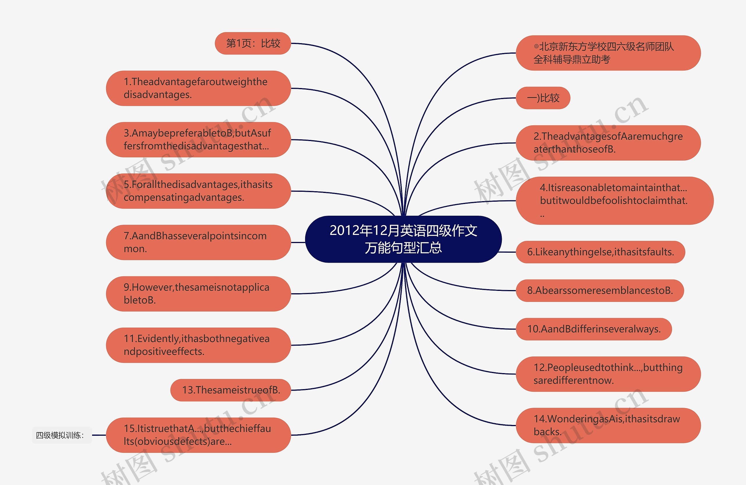 2012年12月英语四级作文万能句型汇总思维导图