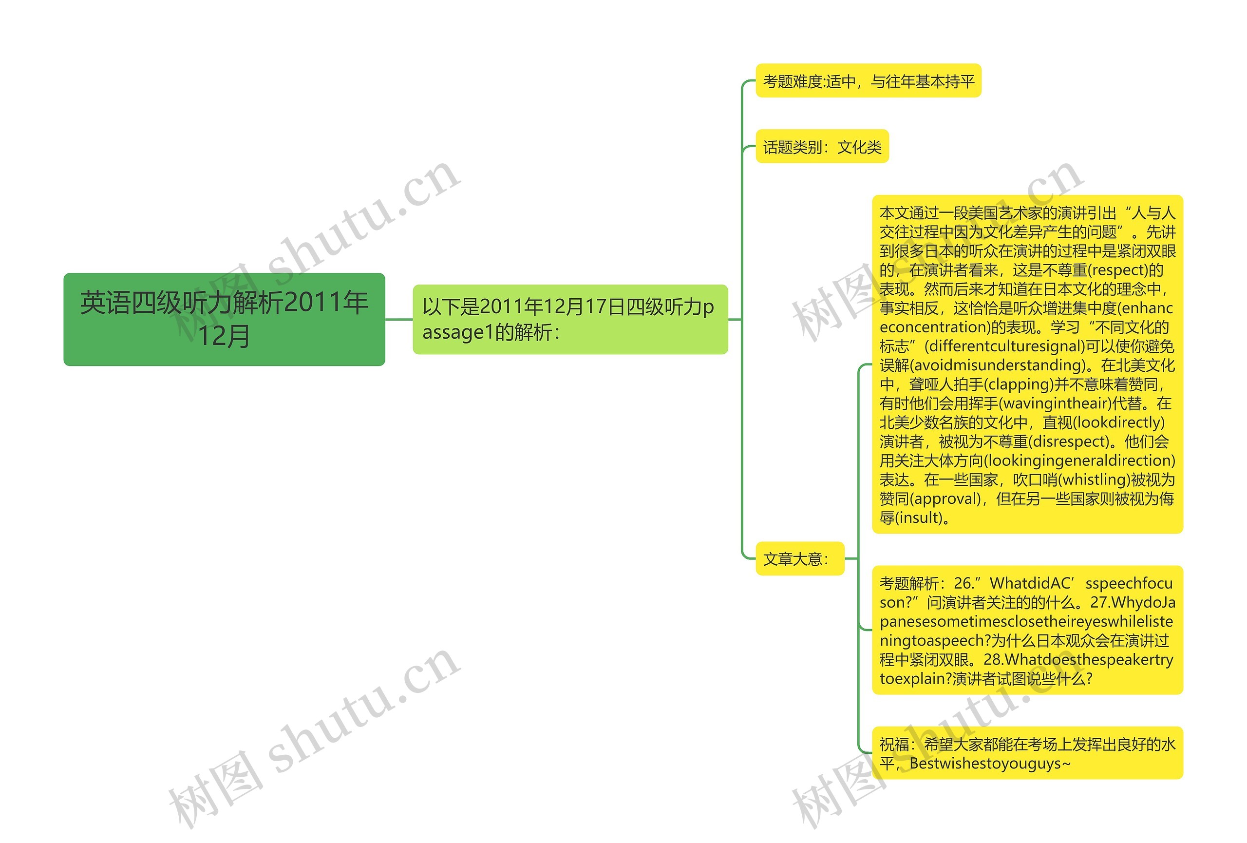 英语四级听力解析2011年12月思维导图