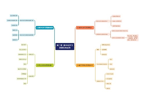 第二章  数字化学习资源及其应用