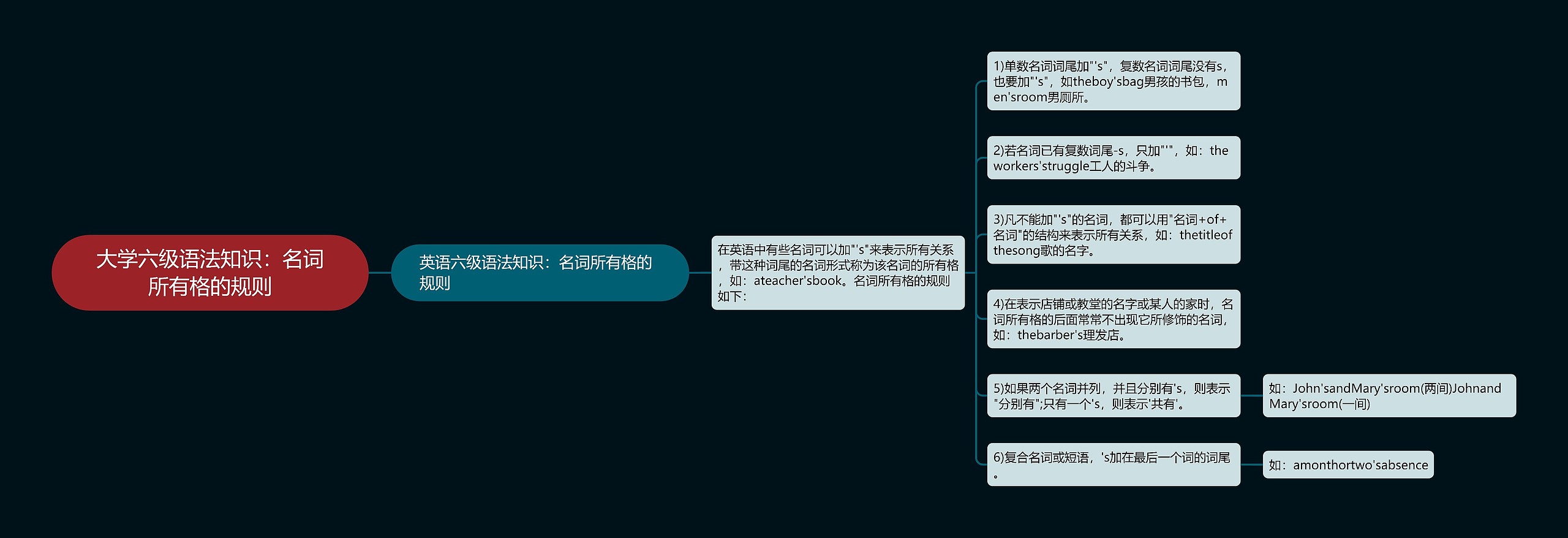 大学六级语法知识：名词所有格的规则