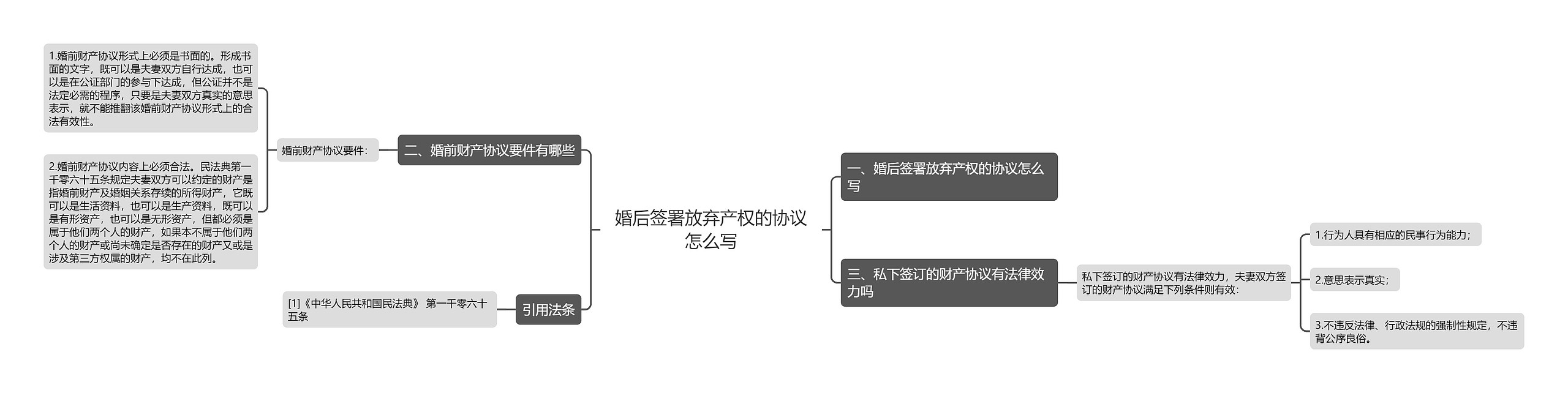 婚后签署放弃产权的协议怎么写思维导图