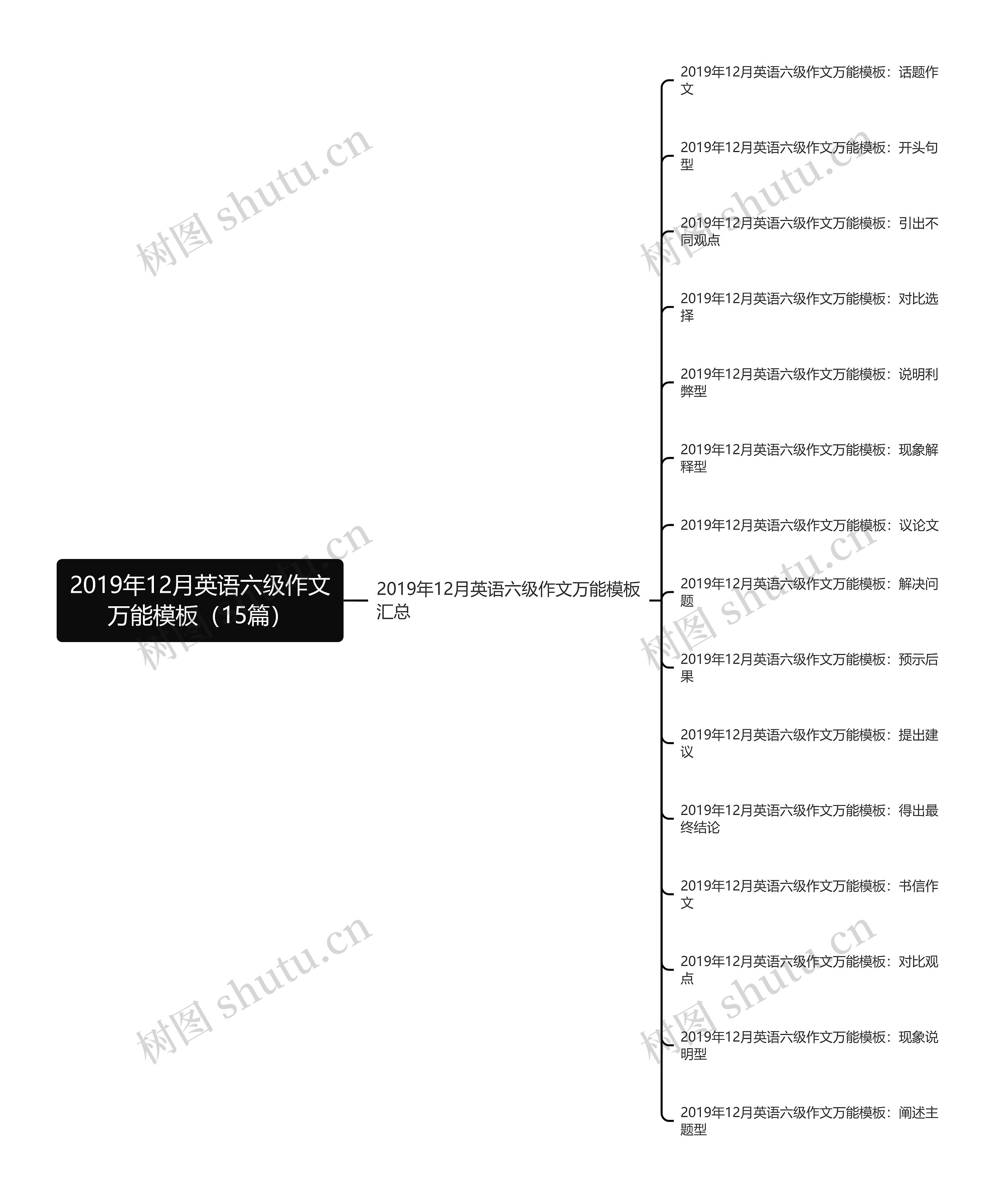 2019年12月英语六级作文万能（15篇）思维导图