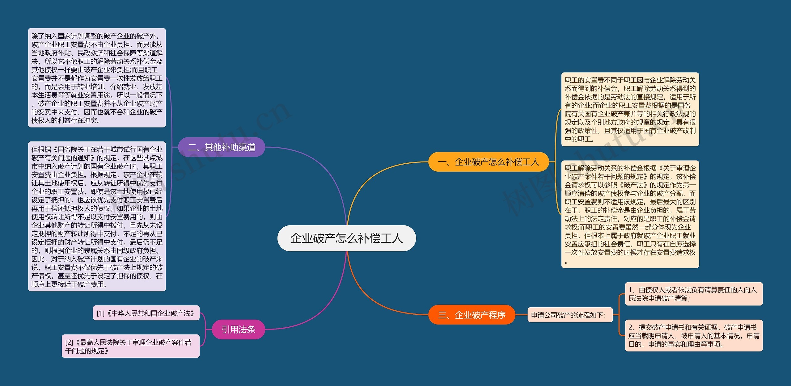 企业破产怎么补偿工人思维导图