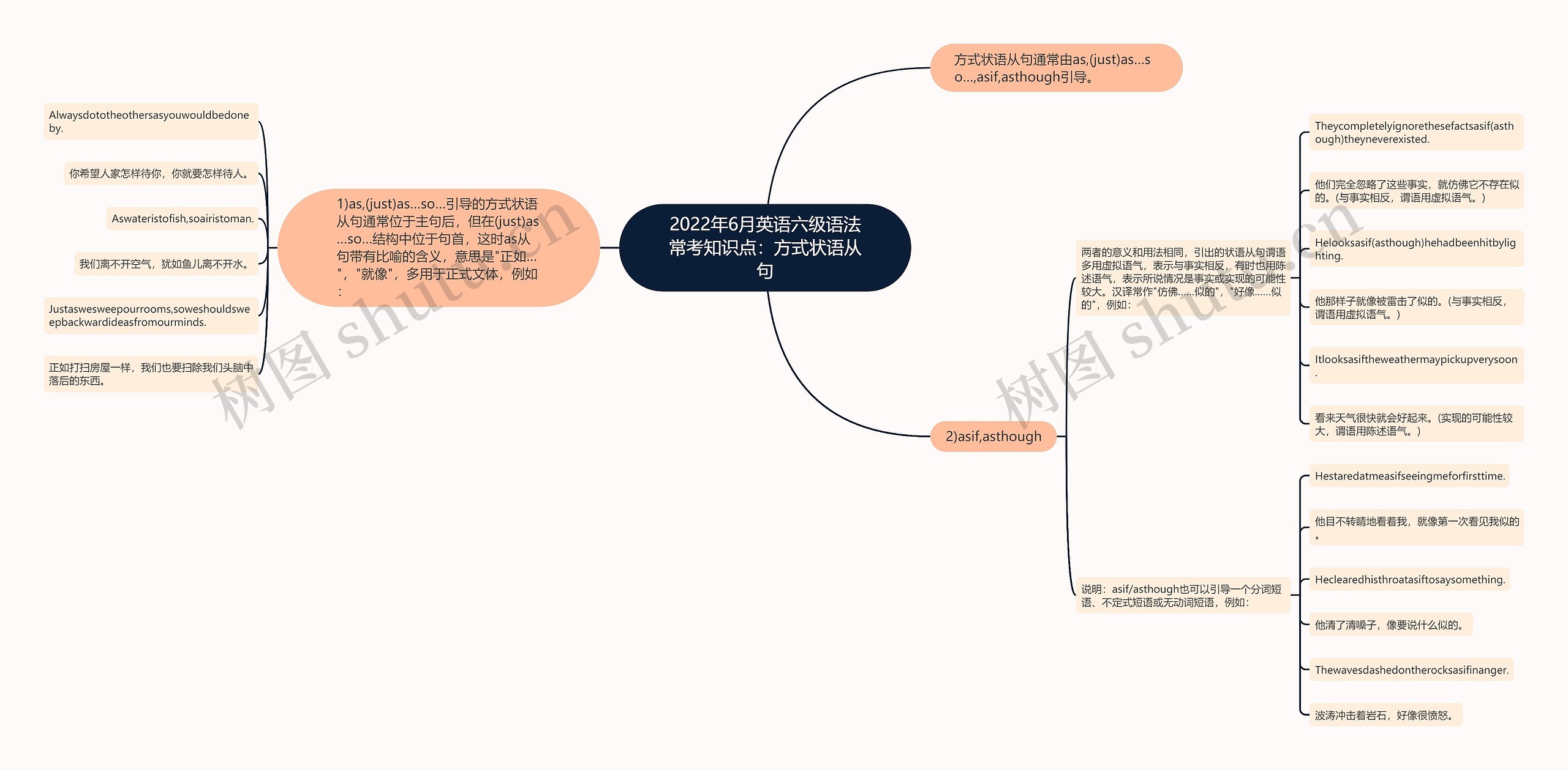 2022年6月英语六级语法常考知识点：方式状语从句思维导图