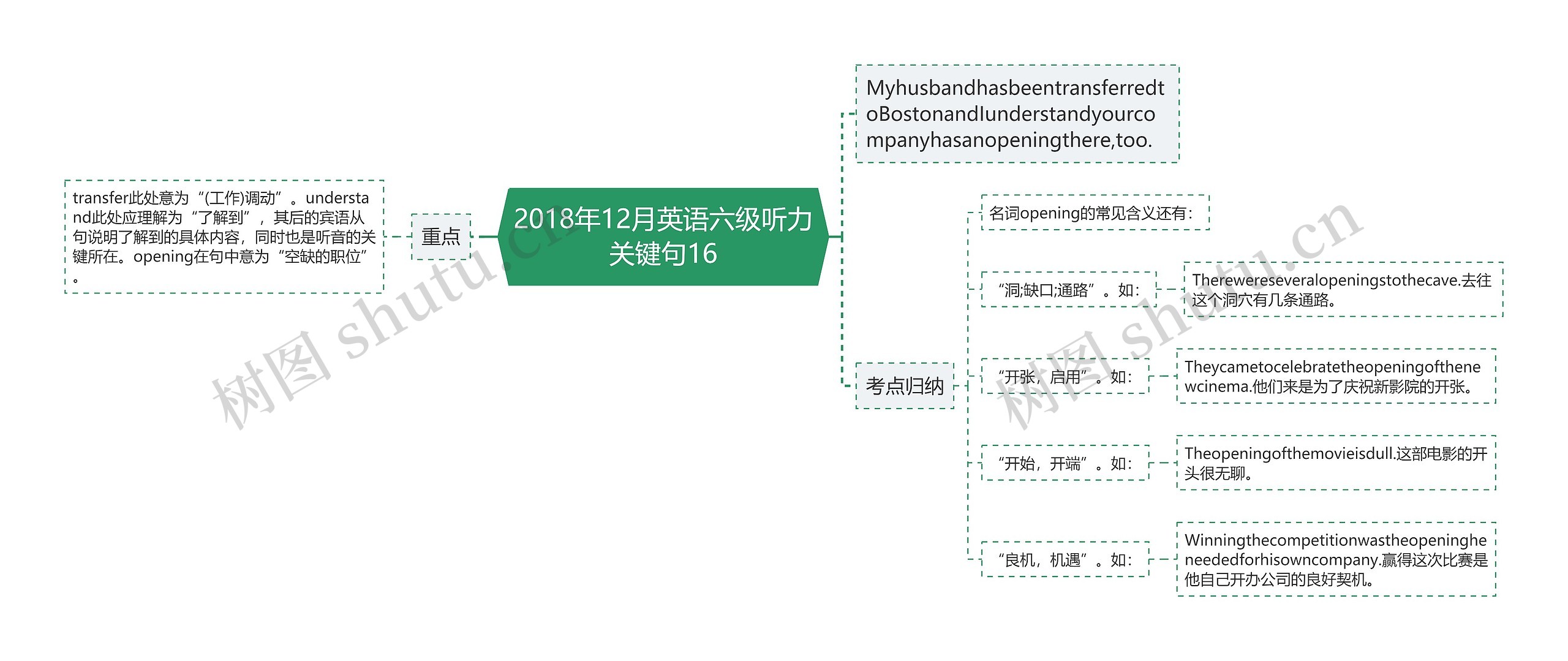 2018年12月英语六级听力关键句16思维导图