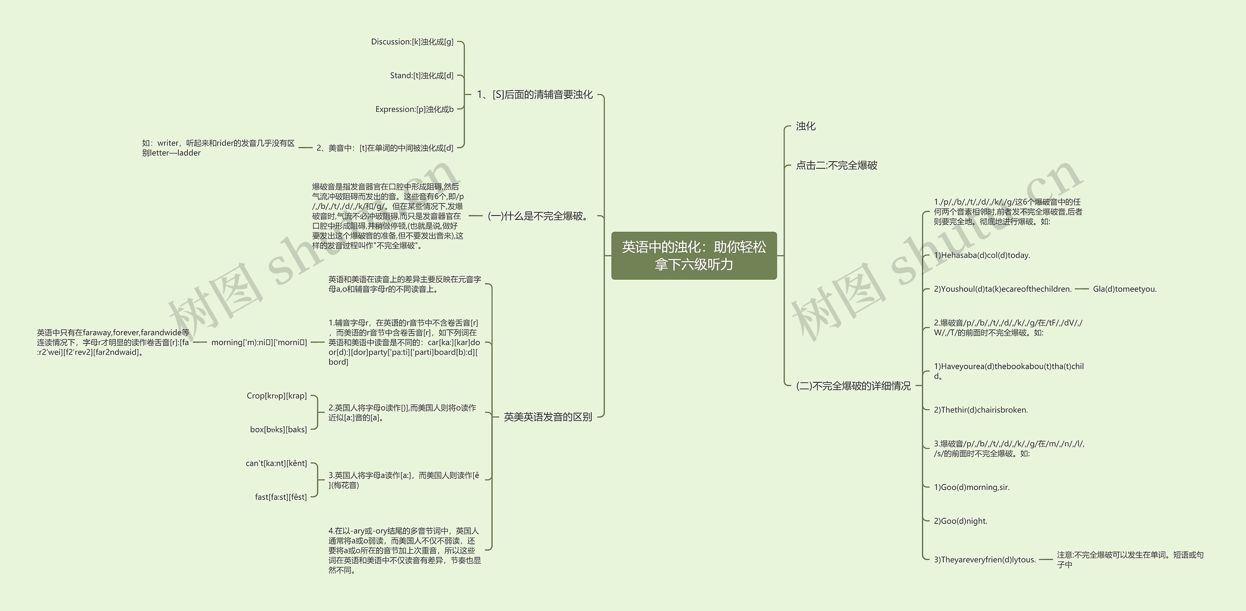 英语中的浊化：助你轻松拿下六级听力思维导图