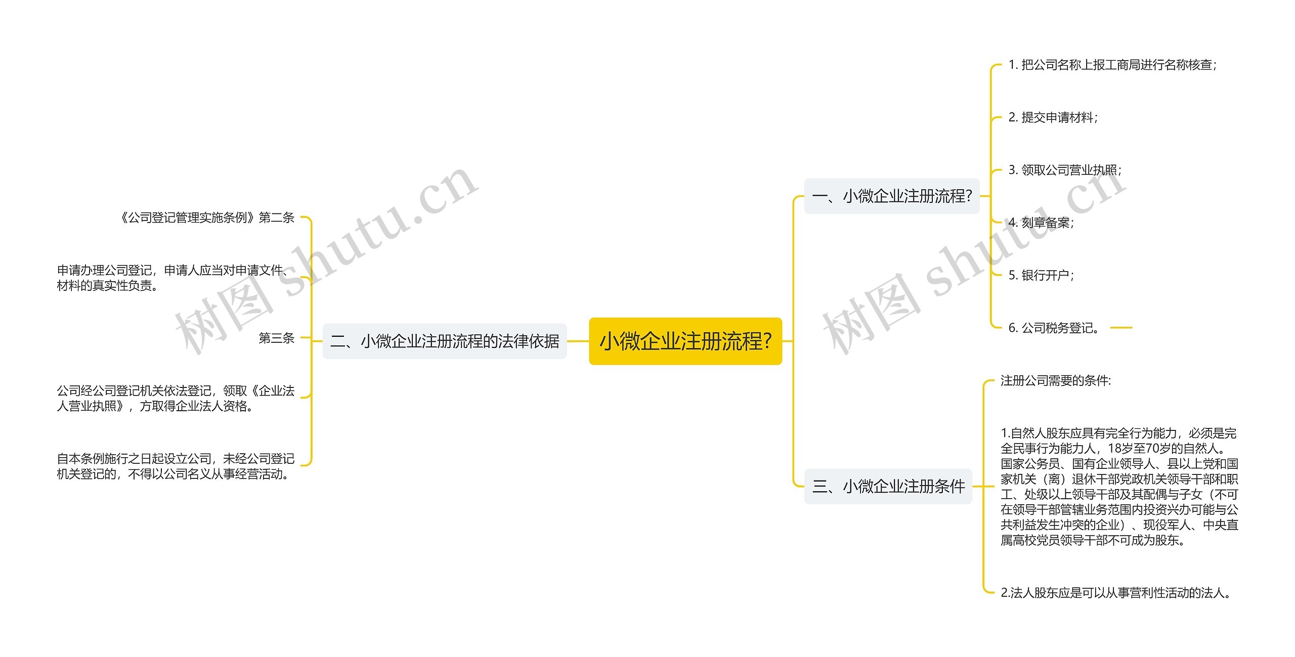 小微企业注册流程?思维导图