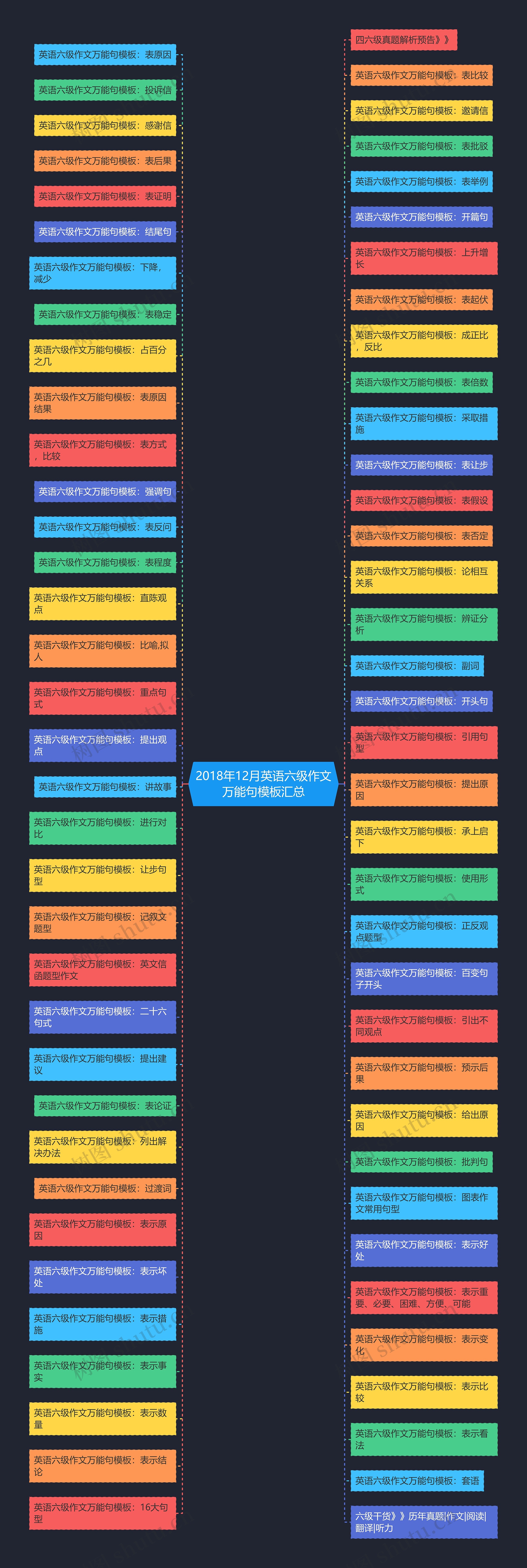 2018年12月英语六级作文万能句汇总思维导图