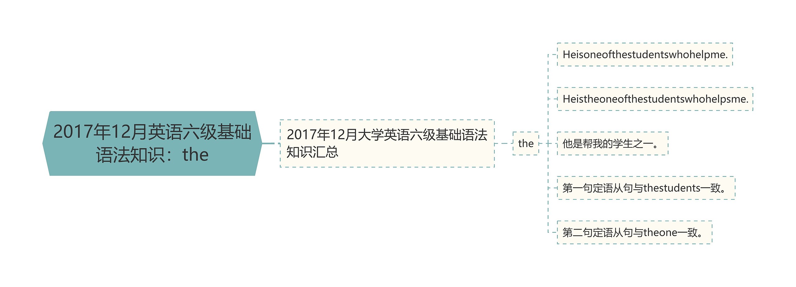 2017年12月英语六级基础语法知识：the思维导图