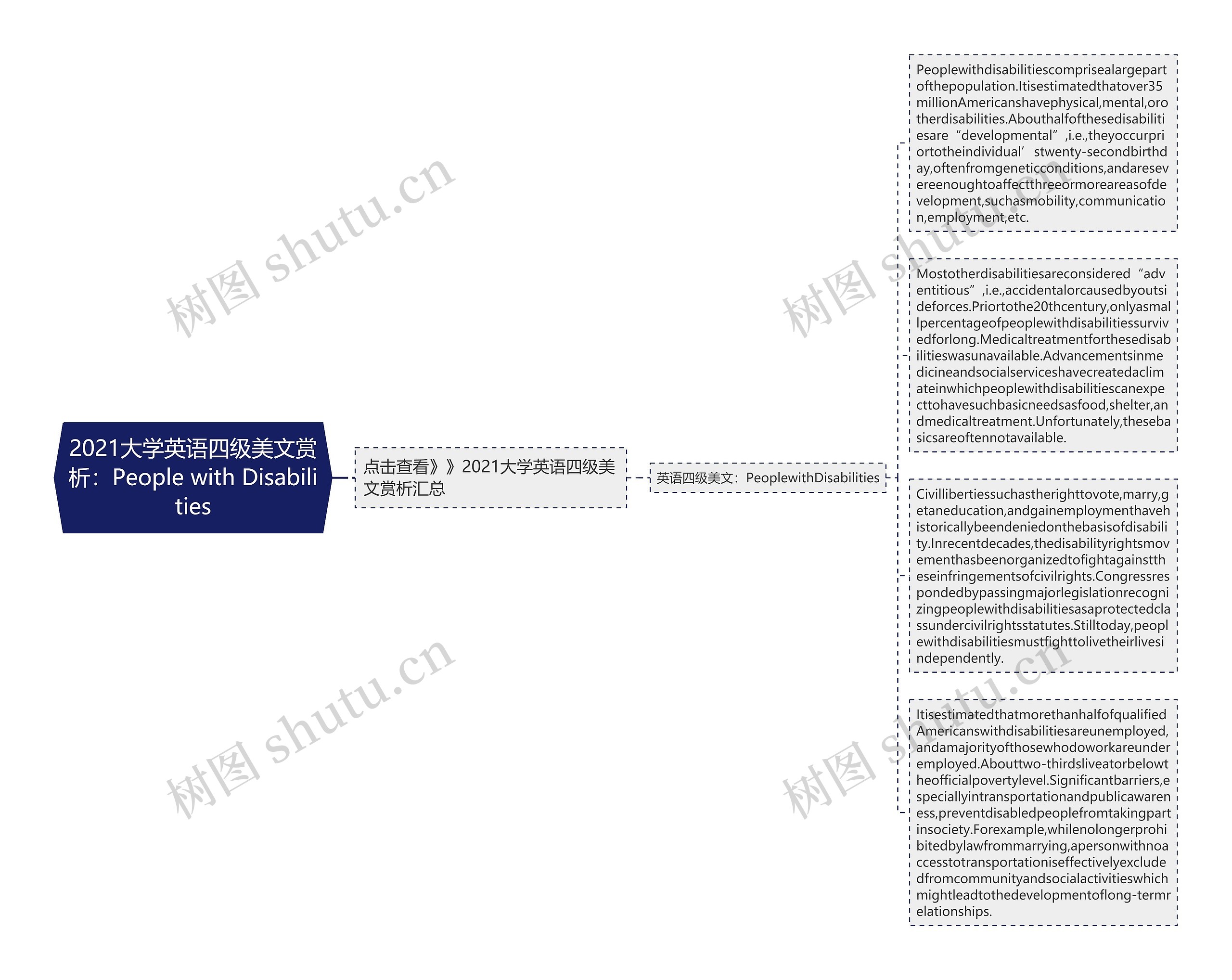 2021大学英语四级美文赏析：People with Disabilities思维导图