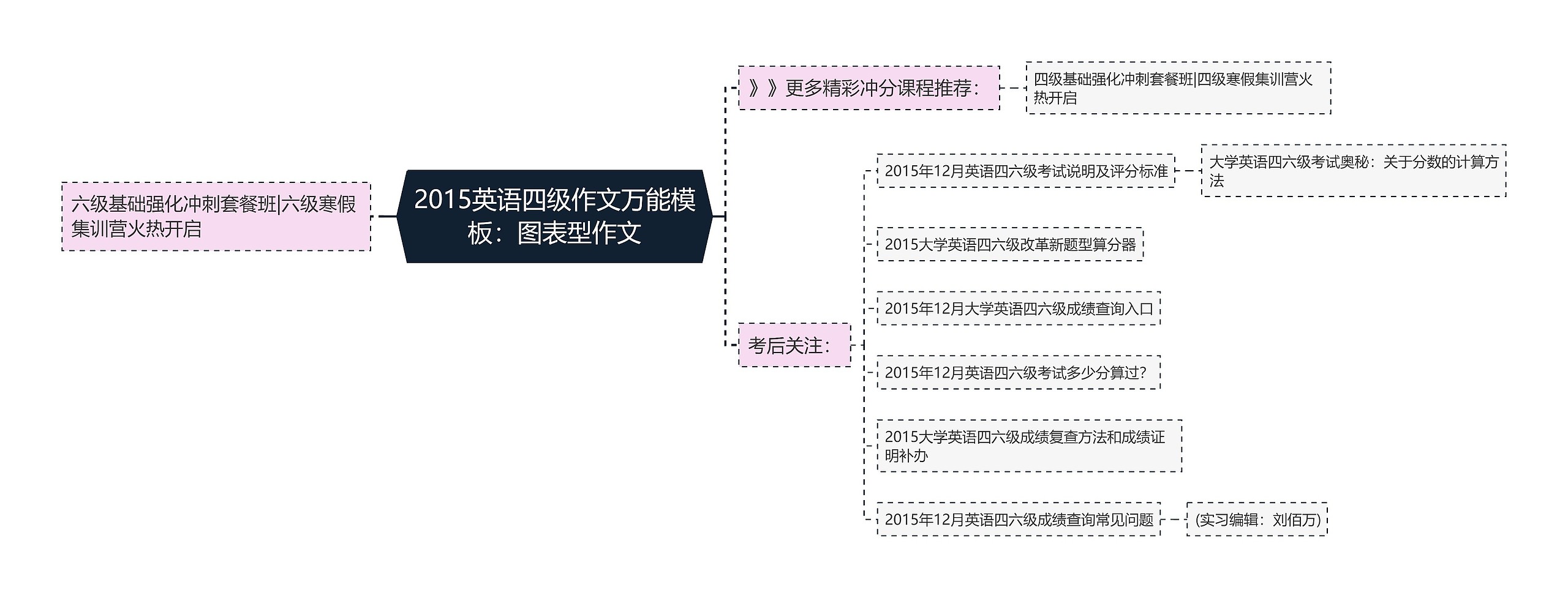 2015英语四级作文万能：图表型作文思维导图