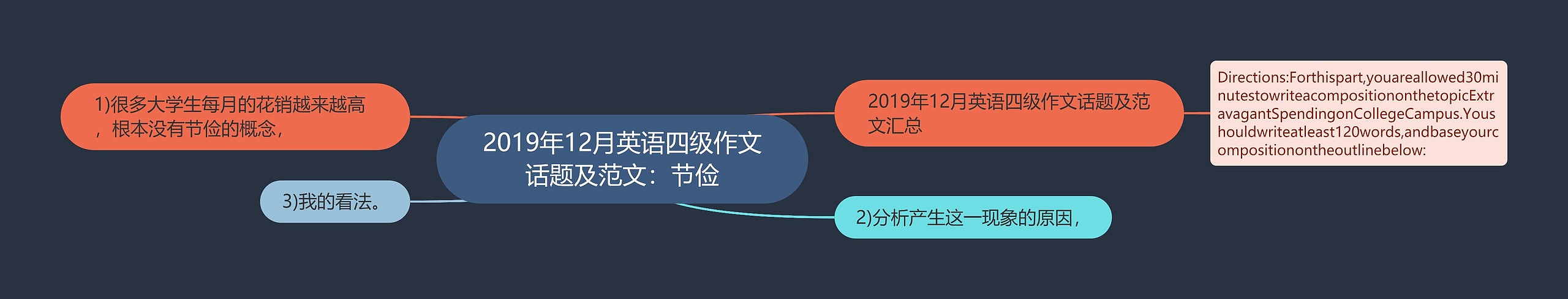 2019年12月英语四级作文话题及范文：节俭思维导图