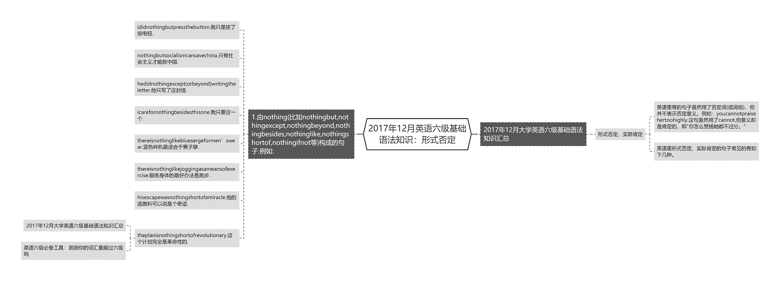 2017年12月英语六级基础语法知识：形式否定思维导图