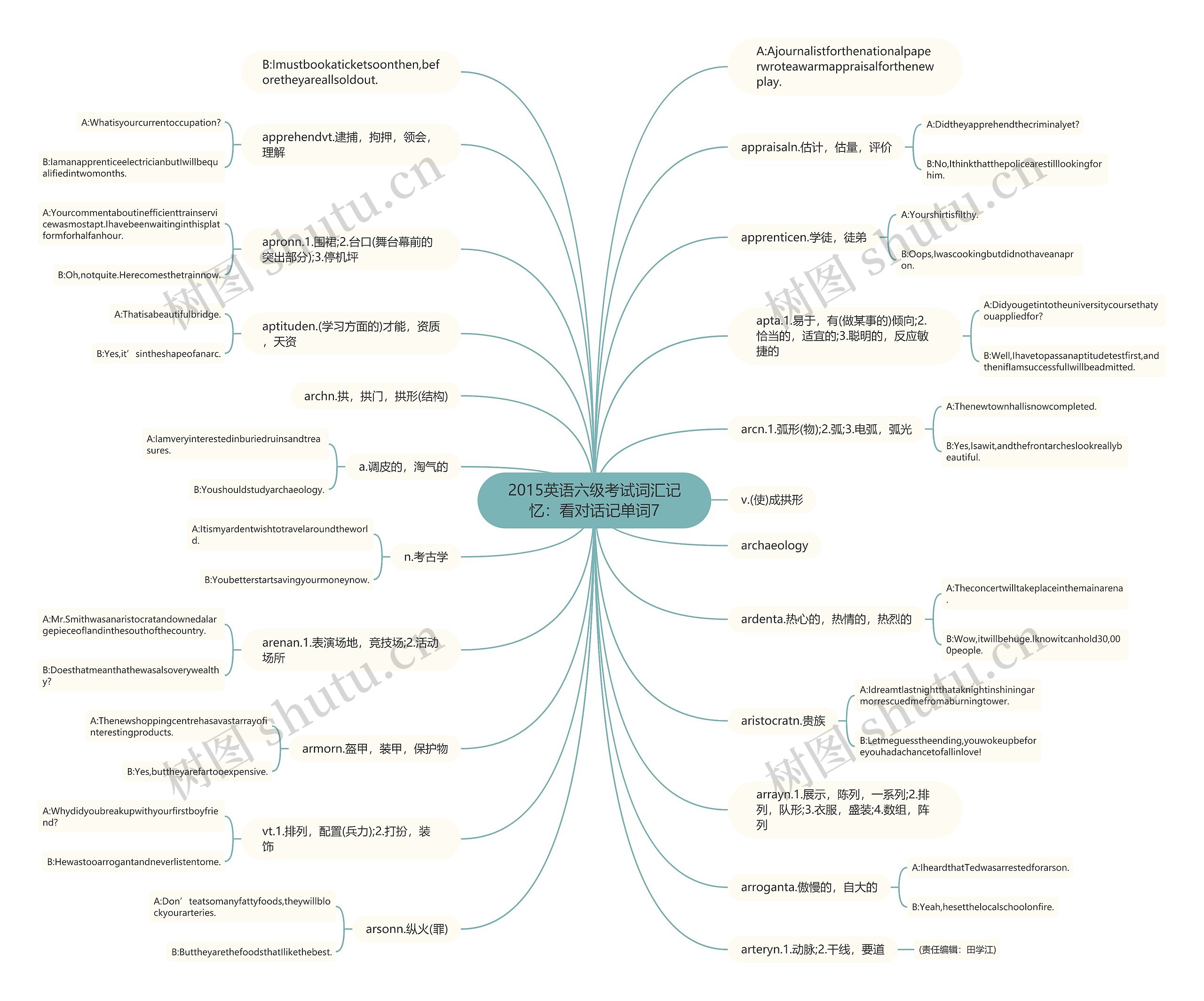 2015英语六级考试词汇记忆：看对话记单词7思维导图