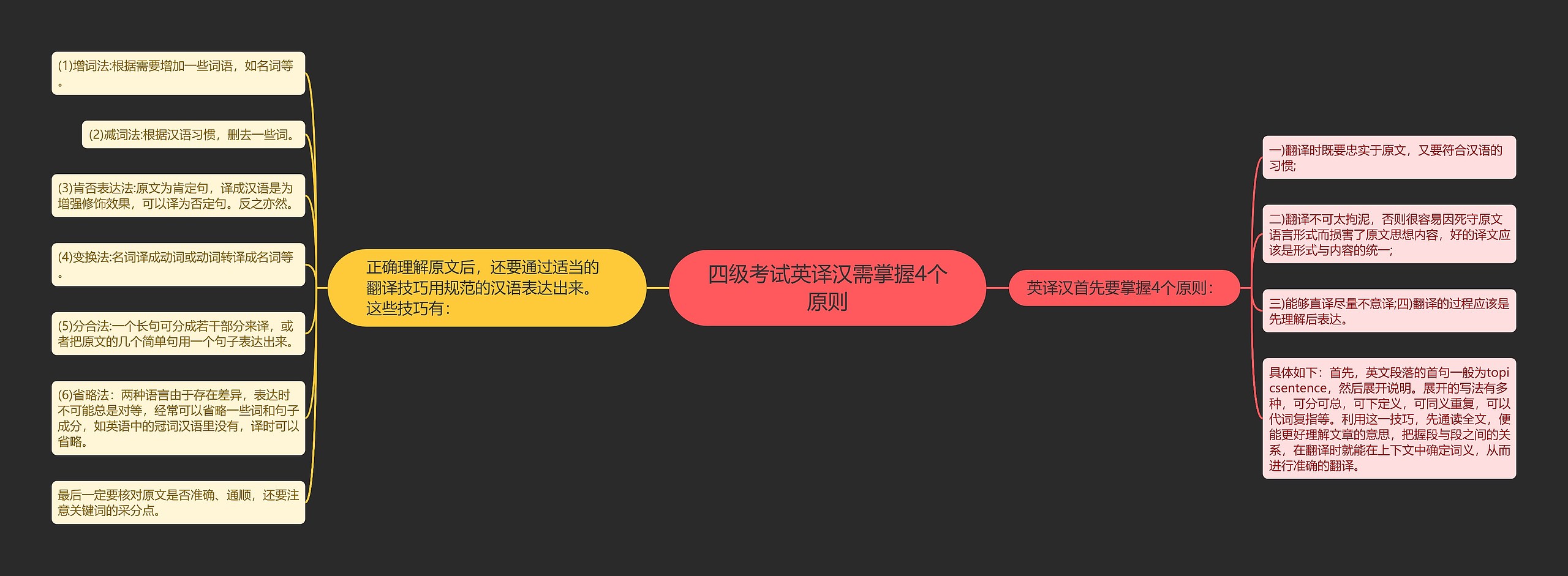 四级考试英译汉需掌握4个原则思维导图