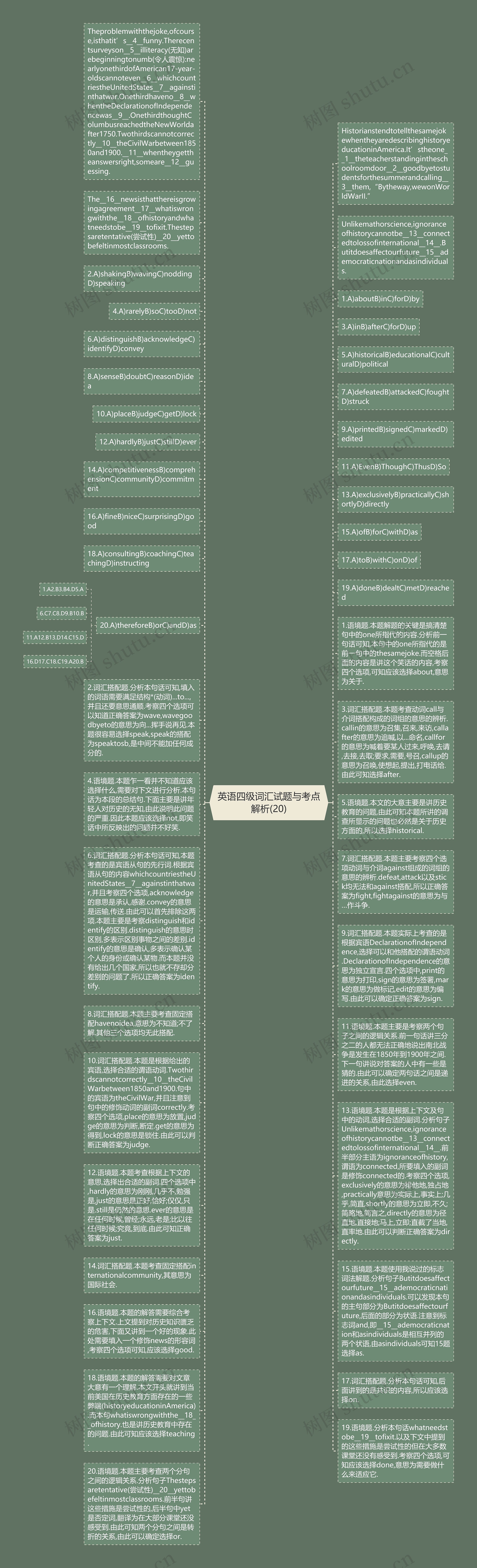 英语四级词汇试题与考点解析(20)思维导图