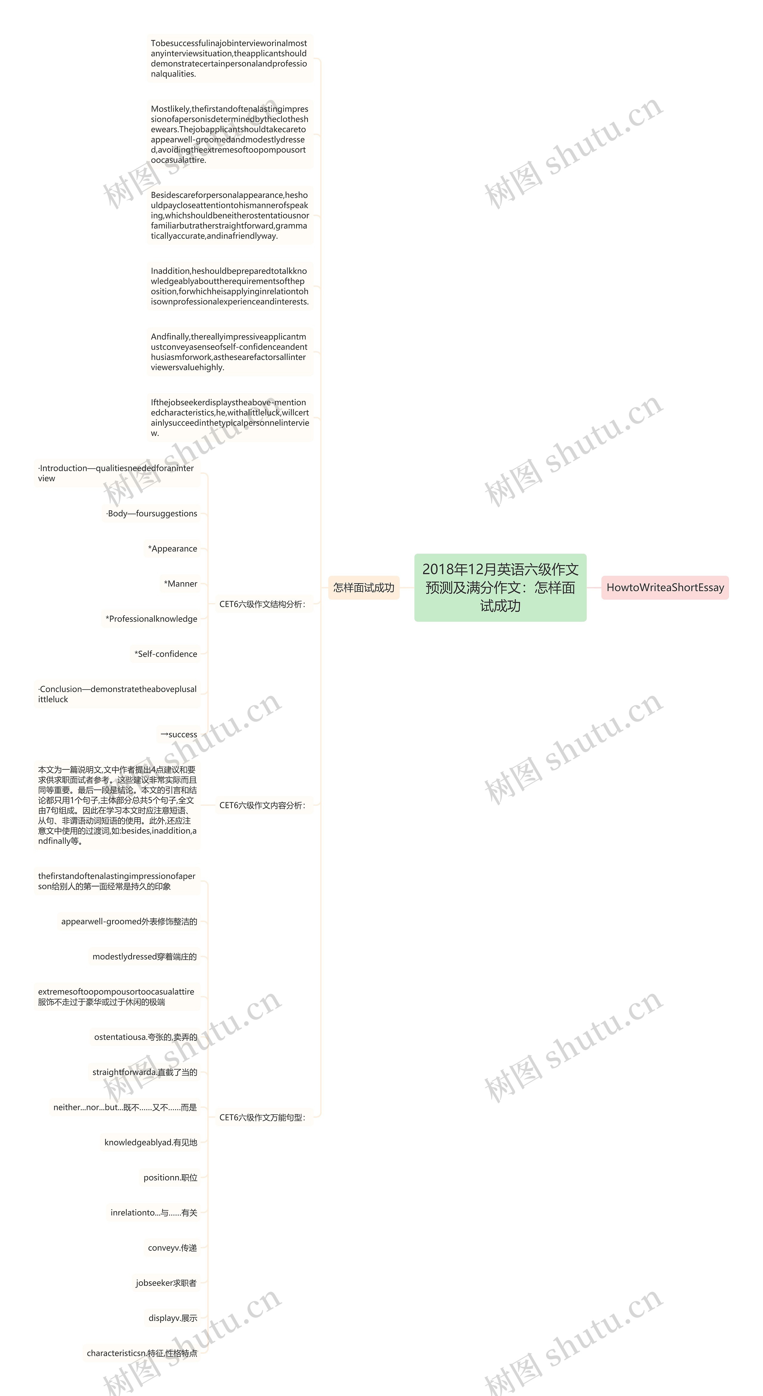 2018年12月英语六级作文预测及满分作文：怎样面试成功思维导图
