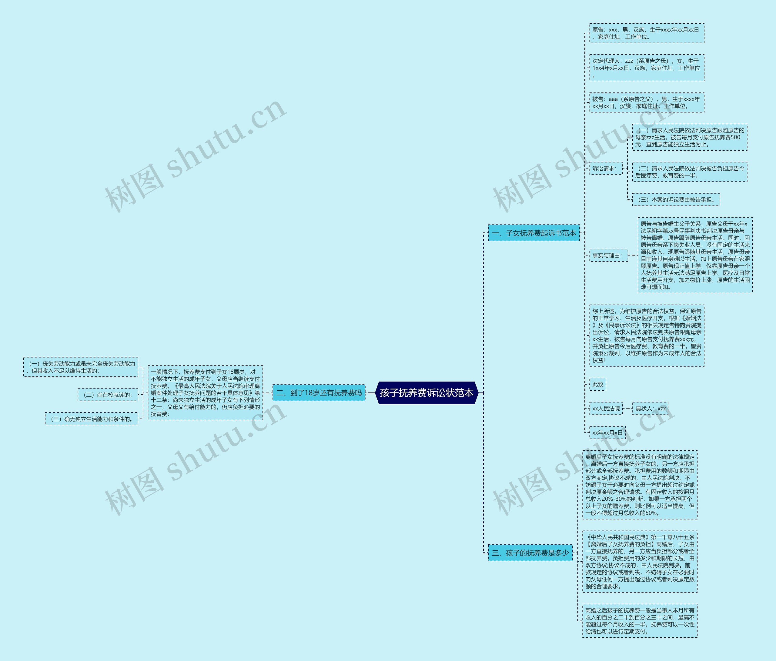 孩子抚养费诉讼状范本思维导图
