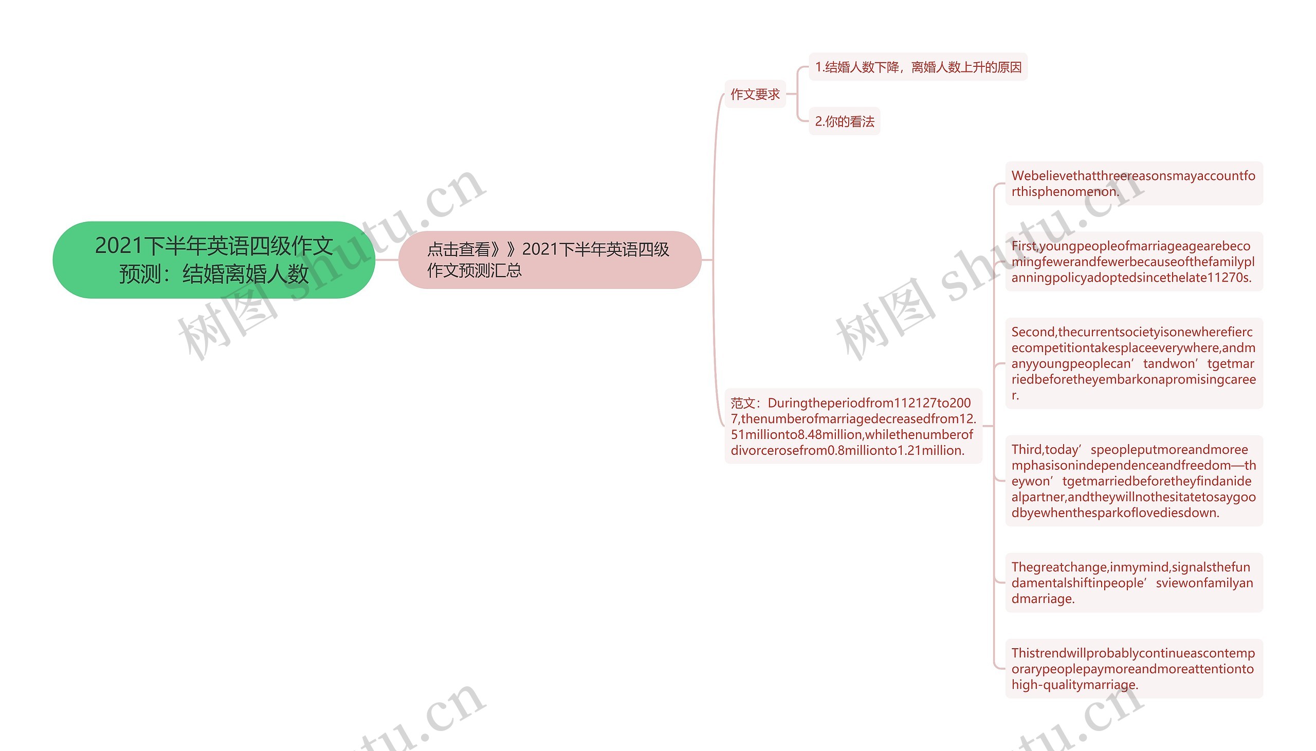 2021下半年英语四级作文预测：结婚离婚人数