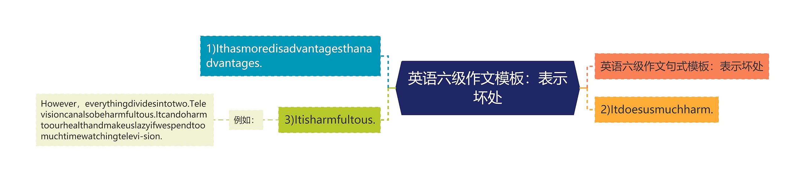 英语六级作文模板：表示坏处