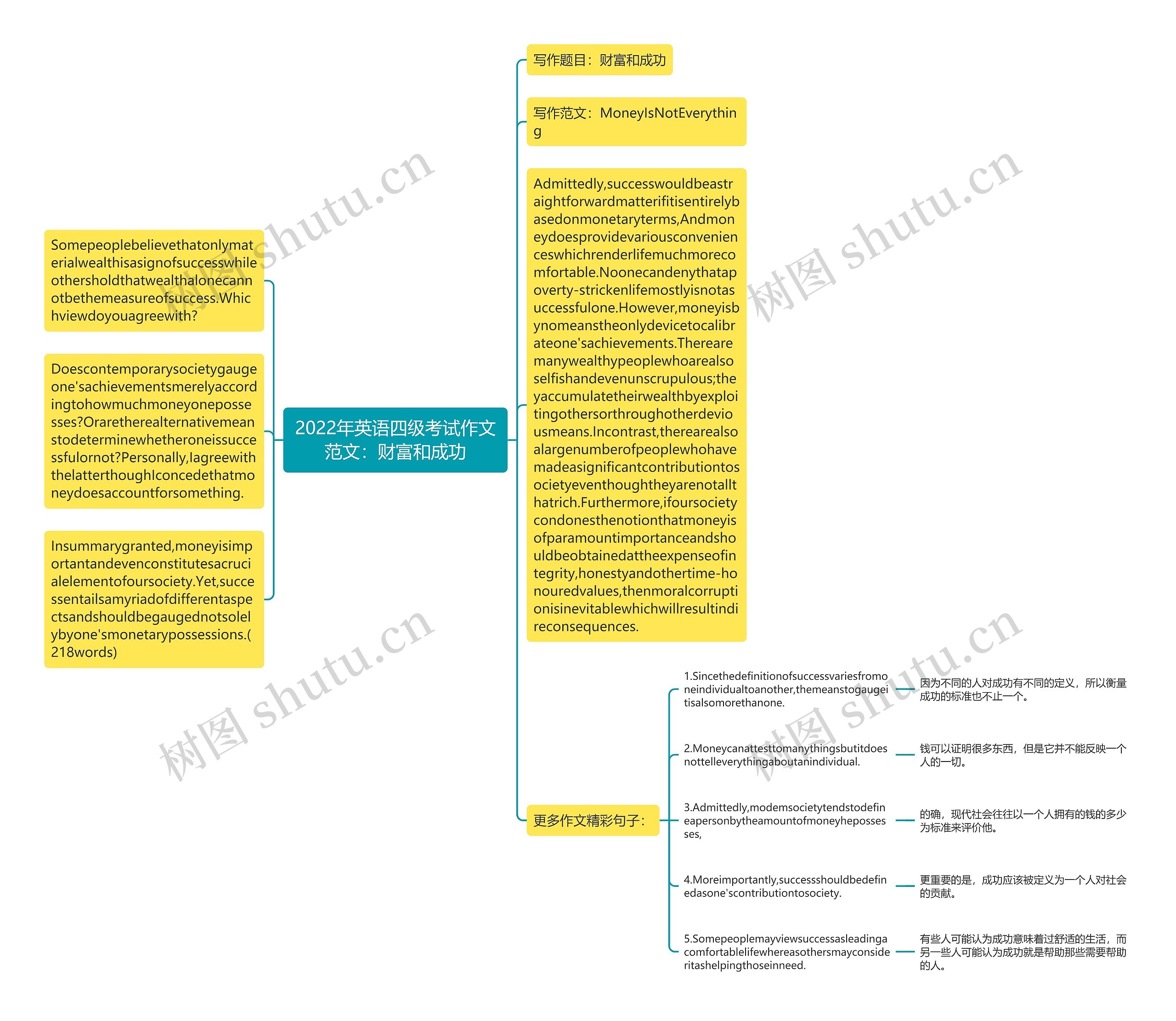2022年英语四级考试作文范文：财富和成功思维导图