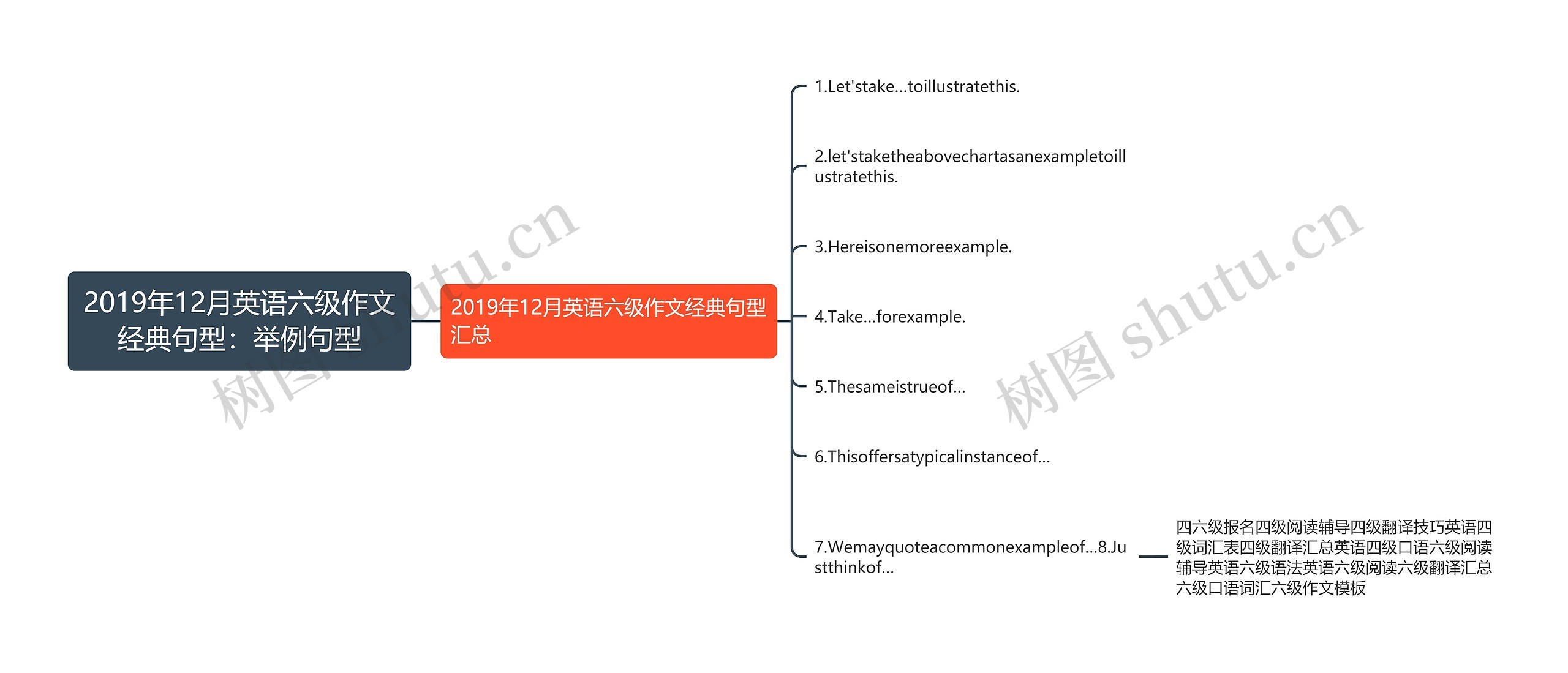 2019年12月英语六级作文经典句型：举例句型