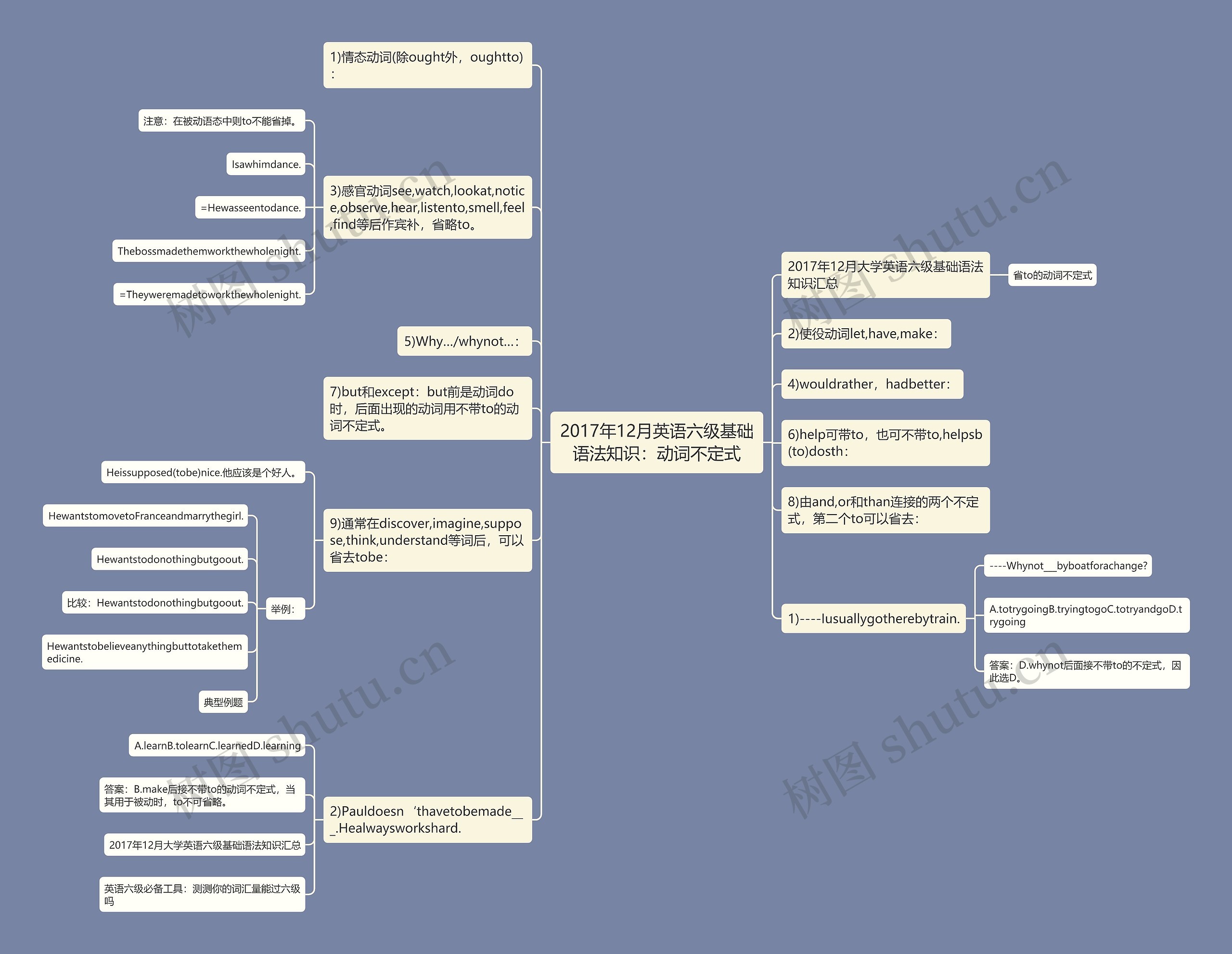 2017年12月英语六级基础语法知识：动词不定式思维导图