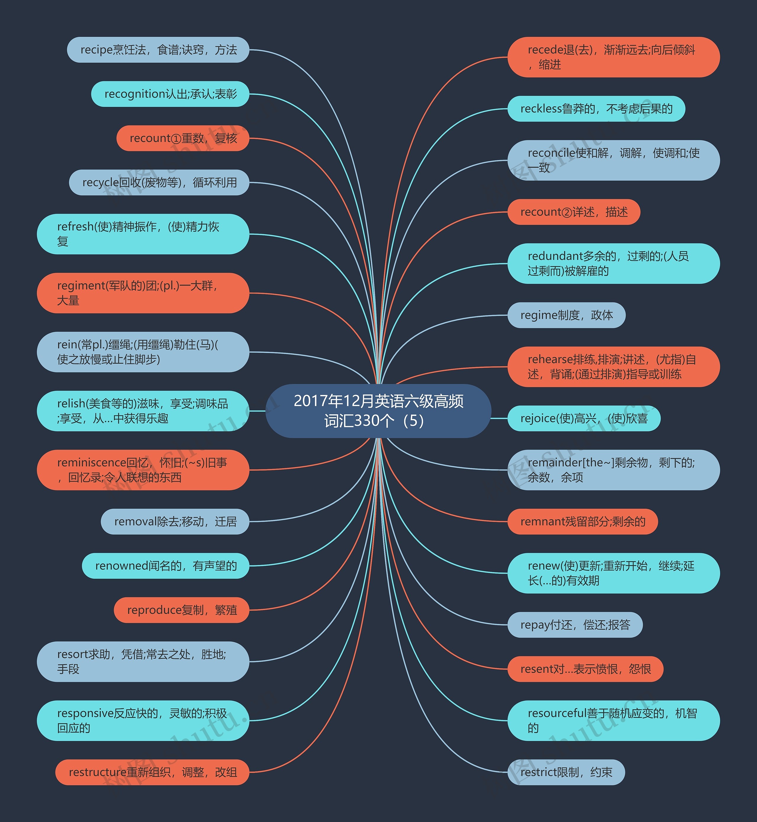 2017年12月英语六级高频词汇330个（5）思维导图