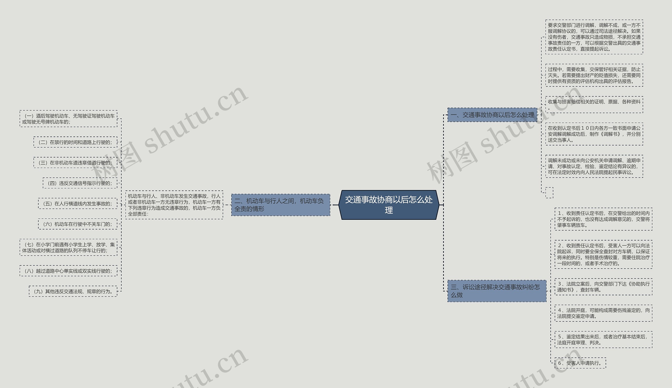 交通事故协商以后怎么处理思维导图